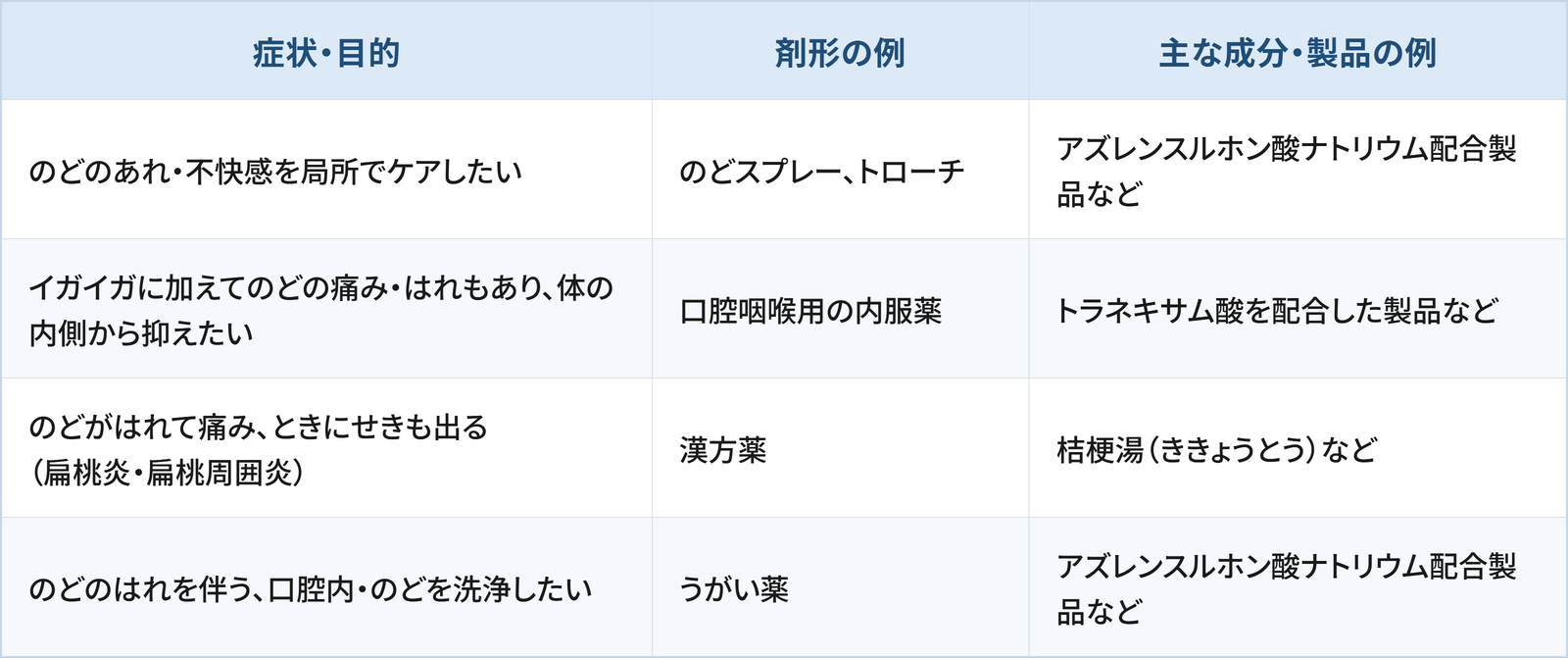 のどの症状や目的に応じた市販薬の選び方を4つのパターンに分けて、剤形の例と主な成分・製品の例をまとめた表です。 1つ目は「のどのあれ・不快感を局所でケアしたい」場合で、剤形の例はのどスプレー、トローチです。主な成分・製品の例はアズレンスルホン酸ナトリウム配合製品などです。 2つ目は「イガイガに加えてのどの痛み・はれもあり、体の内側から抑えたい」場合で、剤形の例は口腔咽喉用の内服薬です。主な成分・製品の例はトラネキサム酸を配合した製品などです。 3つ目は「のどがはれて痛み、ときにせきも出る(扁桃炎・扁桃周囲炎)」場合で、剤形の例は漢方薬です。主な成分・製品の例は桔梗湯(ききょうとう)などです。 4つ目は「のどのはれを伴う、口腔内・のどを洗浄したい」場合で、剤形の例はうがい薬です。主な成分・製品の例はアズレンスルホン酸ナトリウム配合製品などです。