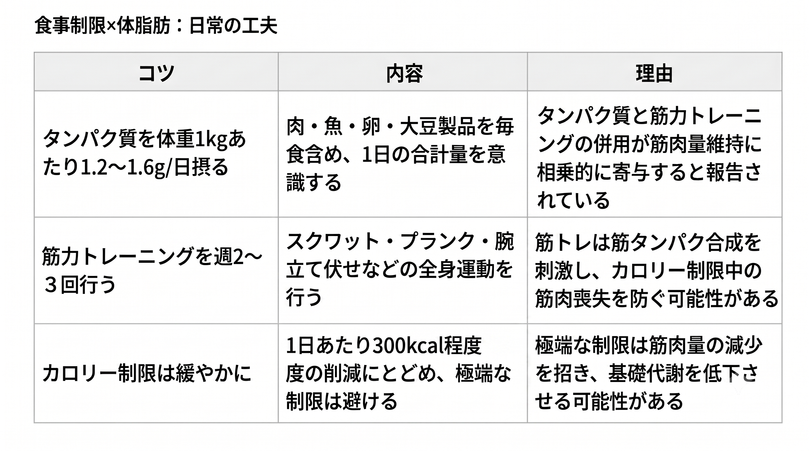 食事制限と体脂肪に関する日常の工夫について、3つのコツと内容、理由をまとめた表です。1つ目は「タンパク質を体重1kgあたり1.2〜1.6g/日摂る」で、内容は「肉・魚・卵・大豆製品を毎食含め、1日の合計量を意識する」ことです。理由は「タンパク質と筋力トレーニングの併用が筋肉量維持に相乗的に寄与すると報告されている」からです。2つ目は「筋力トレーニングを週2〜3回行う」で、内容は「スクワット・プランク・腕立て伏せなどの全身運動を行う」ことです。理由は「筋トレは筋タンパク合成を刺激し、カロリー制限中の筋肉喪失を防ぐ可能性がある」からです。3つ目は「カロリー制限は緩やかに」で、内容は「1日あたり200〜500kcal程度の削減にとどめ、極端な制限は避ける」ことです。理由は「極端な制限は筋肉量の減少を招き、基礎代謝を低下させる可能性がある」からです。
