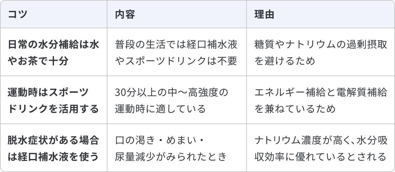 経口補水液とスポーツドリンクの使い分けについて、3つのコツと内容、理由をまとめた表です。1つ目は「日常の水分補給は水やお茶で十分」で、内容は「普段の生活では経口補水液やスポーツドリンクは不要」であることです。理由は「糖質やナトリウムの過剰摂取を避けるため」です。2つ目は「運動時はスポーツドリンクを活用する」で、内容は「30分以上の中〜高強度の運動時に適している」ことです。理由は「エネルギー補給と電解質補給を兼ねているため」です。3つ目は「脱水症状がある場合は経口補水液を使う」で、内容は「口の渇き・めまい・尿量減少がみられたとき」です。理由は「ナトリウム濃度が高く、水分吸収効率に優れているとされる」からです。