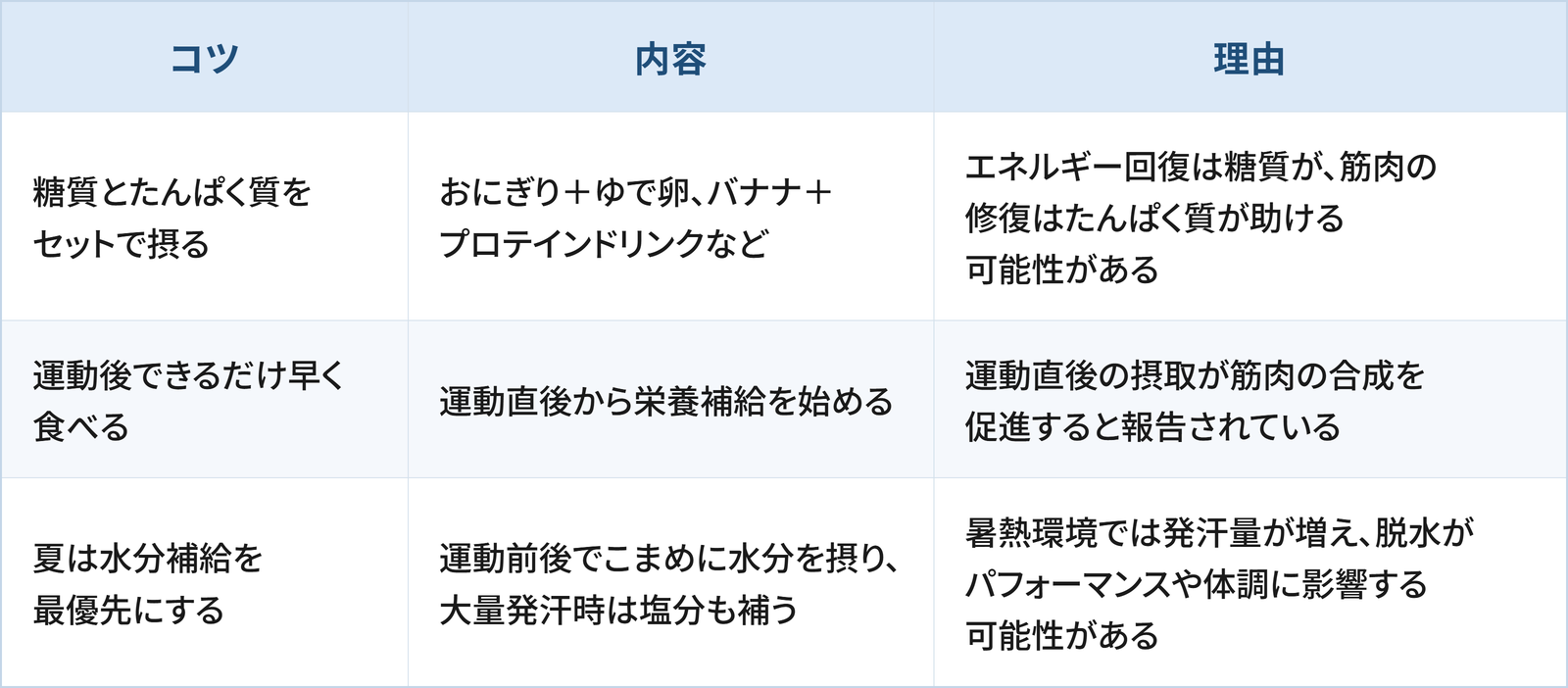 運動後のリカバリー食を選ぶために日常生活で検討したい3つのコツと理由をまとめた表です。 1つ目は「糖質とたんぱく質をセットで摂る」で、おにぎりとゆで卵、バナナとプロテインドリンクなどを組み合わせることです。理由は、エネルギー回復は糖質が、筋肉の修復はたんぱく質が助ける可能性があるためです。 2つ目は「運動後できるだけ早く食べる」で、運動直後から栄養補給を始めることです。理由は、運動直後の摂取が筋肉の合成を促進すると報告されているためです。 3つ目は「夏は水分補給を最優先にする」で、運動前後でこまめに水分を摂り、大量発汗時は塩分も補うことです。理由は、暑熱環境では発汗量が増え、脱水がパフォーマンスや体調に影響する可能性があるためです。