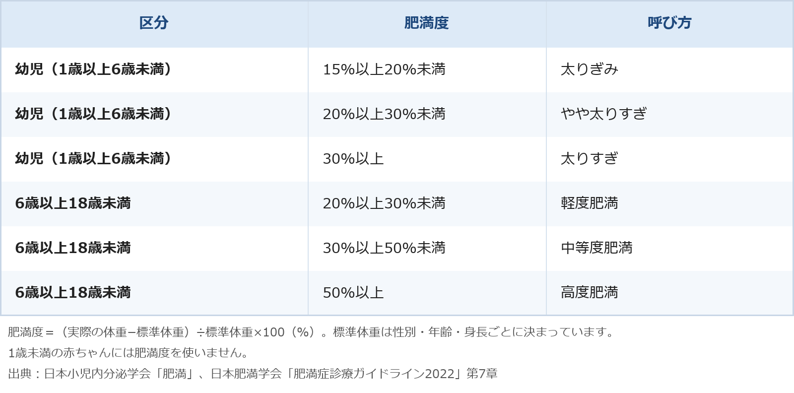 子どもの肥満度の区分を示した表です。幼児(1歳以上6歳未満)は、肥満度15%以上20%未満が太りぎみ、20%以上30%未満がやや太りすぎ、30%以上が太りすぎです。6歳以上18歳未満は、肥満度20%以上を肥満とし、20%以上30%未満が軽度肥満、30%以上50%未満が中等度肥満、50%以上が高度肥満です。1歳未満の赤ちゃんには肥満度を使いません。