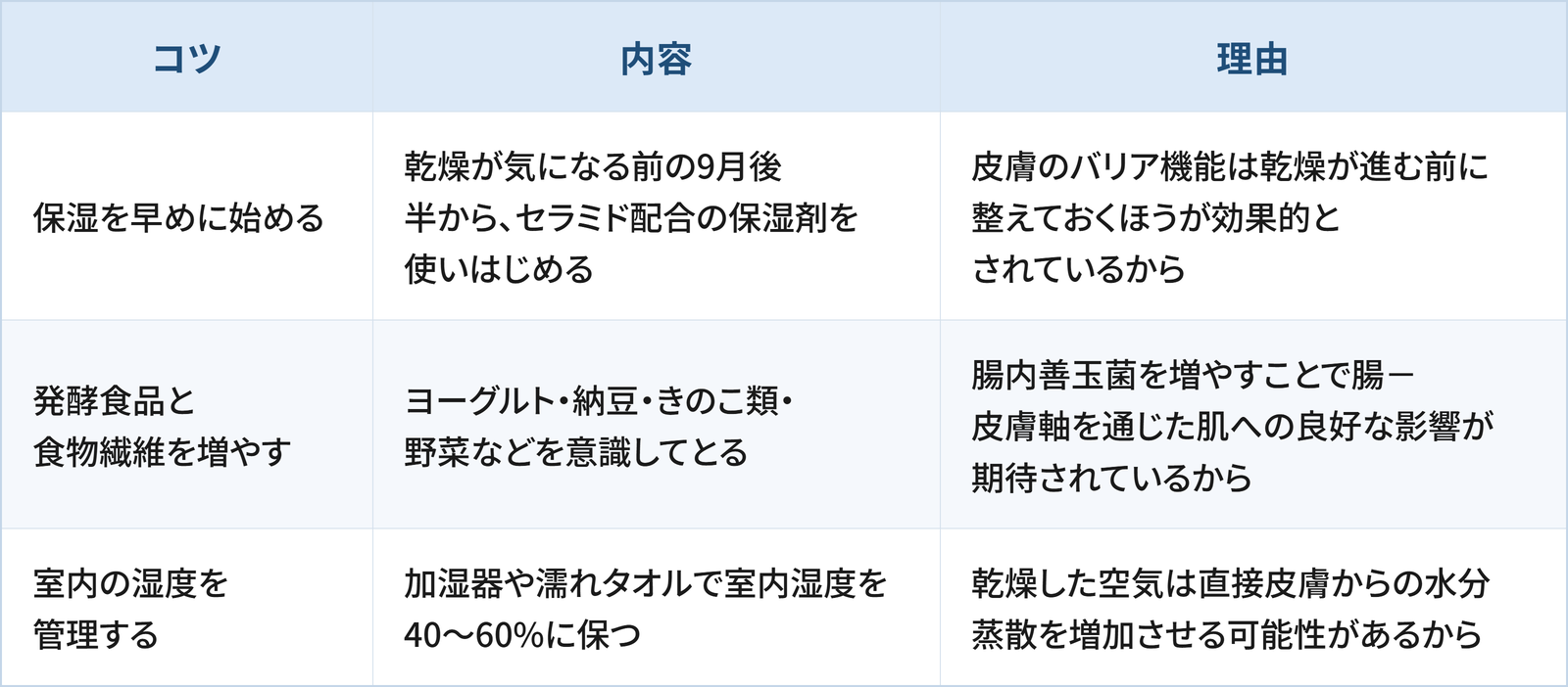 秋の乾燥肌対策として日常生活で検討したい3つのコツと理由をまとめた表です。 1つ目は「保湿を早めに始める」で、乾燥が気になる前の9月後半から、セラミド配合の保湿剤を使いはじめることです。理由は、皮膚のバリア機能は乾燥が進む前に整えておくほうが効果的とされているからです。 2つ目は「発酵食品と食物繊維を増やす」で、ヨーグルト・納豆・きのこ類・野菜などを意識してとることです。理由は、腸内善玉菌を増やすことで腸-皮膚軸を通じた肌への良好な影響が期待されているからです。 3つ目は「室内の湿度を管理する」で、加湿器や濡れタオルで室内湿度を40〜60%に保つことです。理由は、乾燥した空気は直接皮膚からの水分蒸散を増加させる可能性があるからです。
