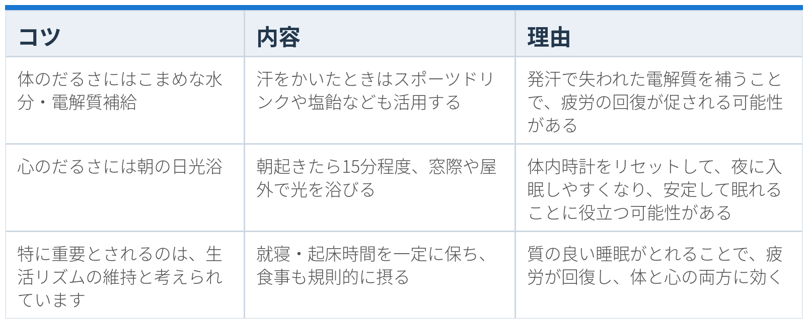 夏のだるさへのセルフケアを考えるうえで日常生活の工夫について、3つのコツと内容、理由をまとめた表です。1つ目は「体のだるさにはこまめな水分・電解質補給」で、内容は「汗をかいたときはスポーツドリンクや塩飴なども活用する」ことです。理由は「発汗で失われた電解質を補うことで、疲労の回復が促される可能性がある」からです。2つ目は「心のだるさには朝の日光浴」で、内容は「朝起きたら15分程度、窓際や屋外で光を浴びる」ことです。理由は「体内時計をリセットして、夜に入眠しやすくなり、安定して眠れることに役立つ可能性がある」からです。3つ目は「特に重要とされるのは、生活リズムの維持と考えられています」で、内容は「就寝・起床時間を一定に保ち、食事も規則的に摂る」ことです。理由は「質の良い睡眠がとれることで、疲労が回復し、体と心の両方に効く」からです。