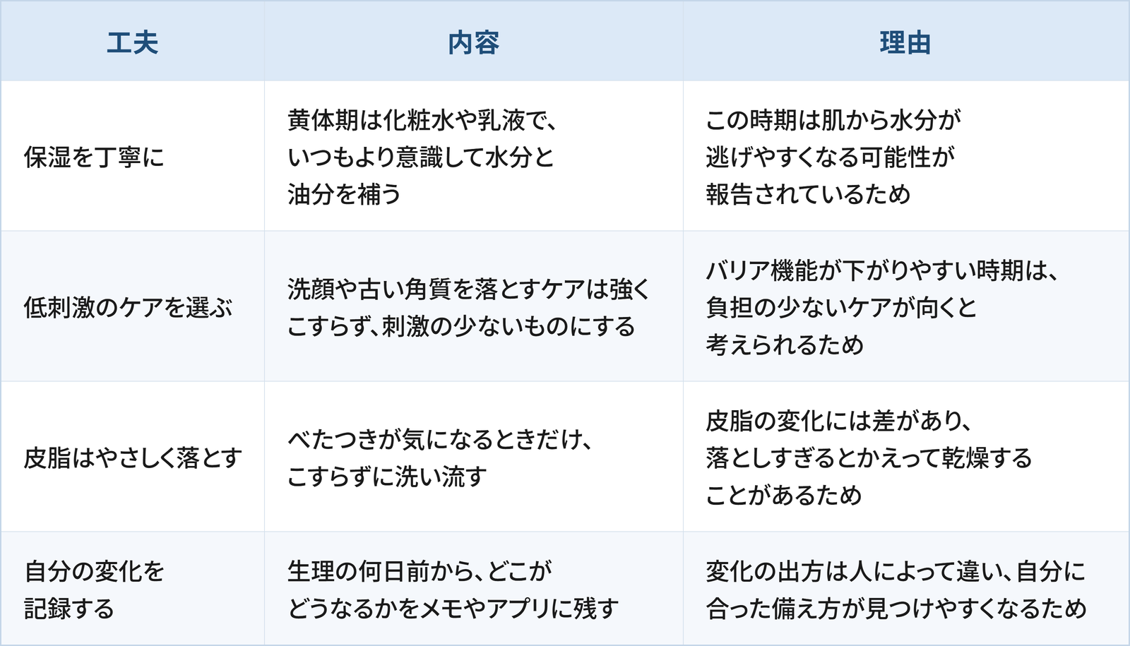 黄体期(生理前)の肌をいたわるうえで検討したい4つの工夫と理由をまとめた表です。 1つ目は「保湿を丁寧に」で、黄体期は化粧水や乳液で、いつもより意識して水分と油分を補うことです。理由は、この時期は肌から水分が逃げやすくなる可能性が報告されているためです。 2つ目は「低刺激のケアを選ぶ」で、洗顔や古い角質を落とすケアは強くこすらず、刺激の少ないものにすることです。理由は、バリア機能が下がりやすい時期は、負担の少ないケアが向くと考えられるためです。 3つ目は「皮脂はやさしく落とす」で、べたつきが気になるときだけ、こすらずに洗い流すことです。理由は、皮脂の変化には差があり、落としすぎるとかえって乾燥することがあるためです。 4つ目は「自分の変化を記録する」で、生理の何日前から、どこがどうなるかをメモやアプリに残すことです。理由は、変化の出方は人によって違い、自分に合った備え方が見つけやすくなるためです。