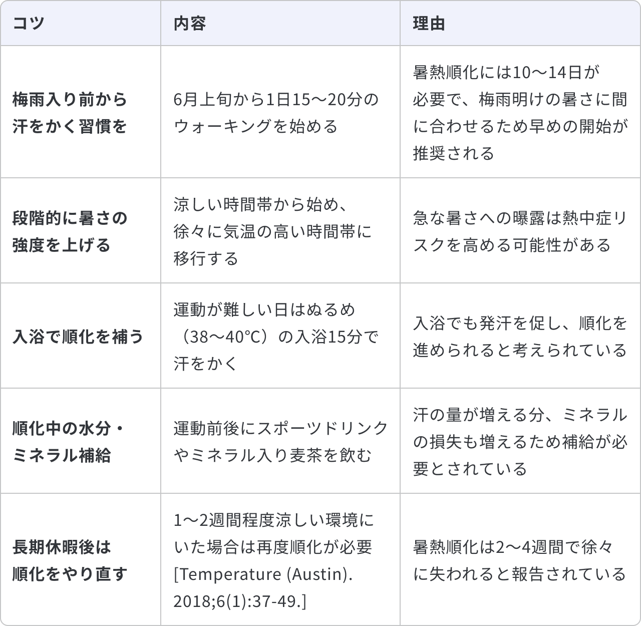 暑熱順化を進める日常生活の工夫について、5つのコツと内容、理由をまとめた表です。1つ目は「梅雨入り前から汗をかく習慣を」で、内容は「6月上旬から1日15〜20分のウォーキングを始める」ことです。理由は「暑熱順化には10〜14日が必要で、梅雨明けの暑さに間に合わせるため早めの開始が推奨される」からです。2つ目は「段階的に暑さの強度を上げる」で、内容は「涼しい時間帯から始め、徐々に気温の高い時間帯に移行する」ことです。理由は「急な暑さへの曝露は熱中症リスクを高める可能性がある」からです。3つ目は「入浴で順化を補う」で、内容は「運動が難しい日はぬるめ(38〜40℃)の入浴15分で汗をかく」ことです。理由は「入浴でも発汗を促し、順化を進められると考えられている」からです。4つ目は「順化中の水分・ミネラル補給」で、内容は「運動前後にスポーツドリンクやミネラル入り麦茶を飲む」ことです。理由は「汗の量が増える分、ミネラルの損失も増えるため補給が必要とされている」からです。5つ目は「長期休暇後は順化をやり直す」で、内容は「1〜2週間程度涼しい環境にいた場合は再度順化が必要」であることです。理由は「暑熱順化は2〜4週間で徐々に失われると報告されている」からです。