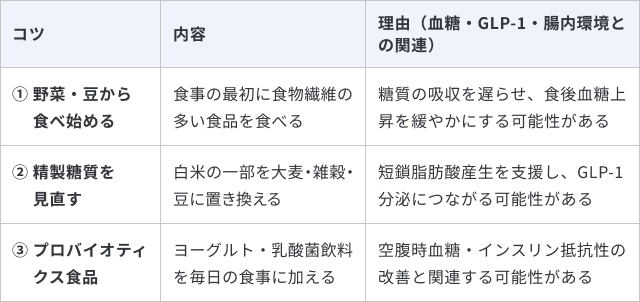 食後血糖スパイクの改善法について、3つのコツと理由をまとめた表です。1つ目は「野菜・豆から食べ始める」で、食事の最初に食物繊維の多い食品を食べることです。理由は「糖質の吸収を遅らせ、食後血糖上昇を緩やかにする可能性がある」ためです。2つ目は「精製糖質を見直す」で、白米の一部を大麦・雑穀・豆に置き換えることです。理由は「短鎖脂肪酸産生を支援し、GLP-1分泌につながる可能性がある」からです。3つ目は「プロバイオティクス食品」で、ヨーグルト・乳酸菌飲料を毎日の食事に加えることです。理由は「空腹時血糖・インスリン抵抗性の改善と関連する可能性がある」ためです。