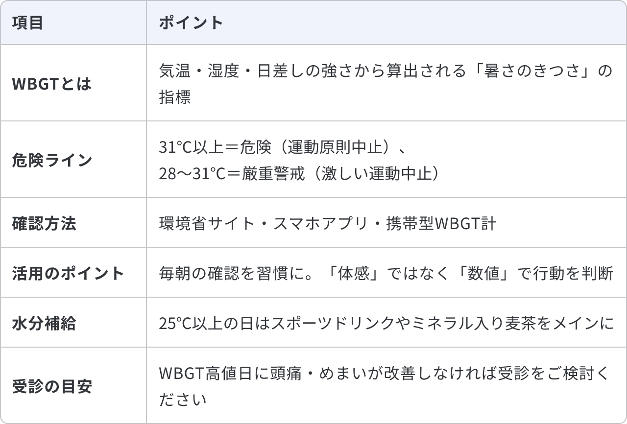 WBGTの「数値で判断」する暑さ対策についてまとめた表です。WBGTとは、気温・湿度・日差しの強さから算出される「暑さのきつさ」の指標です。危険ラインは、31℃以上が危険(運動原則中止)、28〜31℃が厳重警戒(激しい運動中止)です。確認方法は、環境省サイト・スマホアプリ・携帯型WBGT計を利用します。活用のポイントは、毎朝の確認を習慣にし、「体感」ではなく「数値」で行動を判断することです。水分補給は、25℃以上の日はスポーツドリンクやミネラル入り麦茶をメインにします。受診の目安として、WBGT高値日に頭痛・めまいが改善しなければ受診をご検討ください。