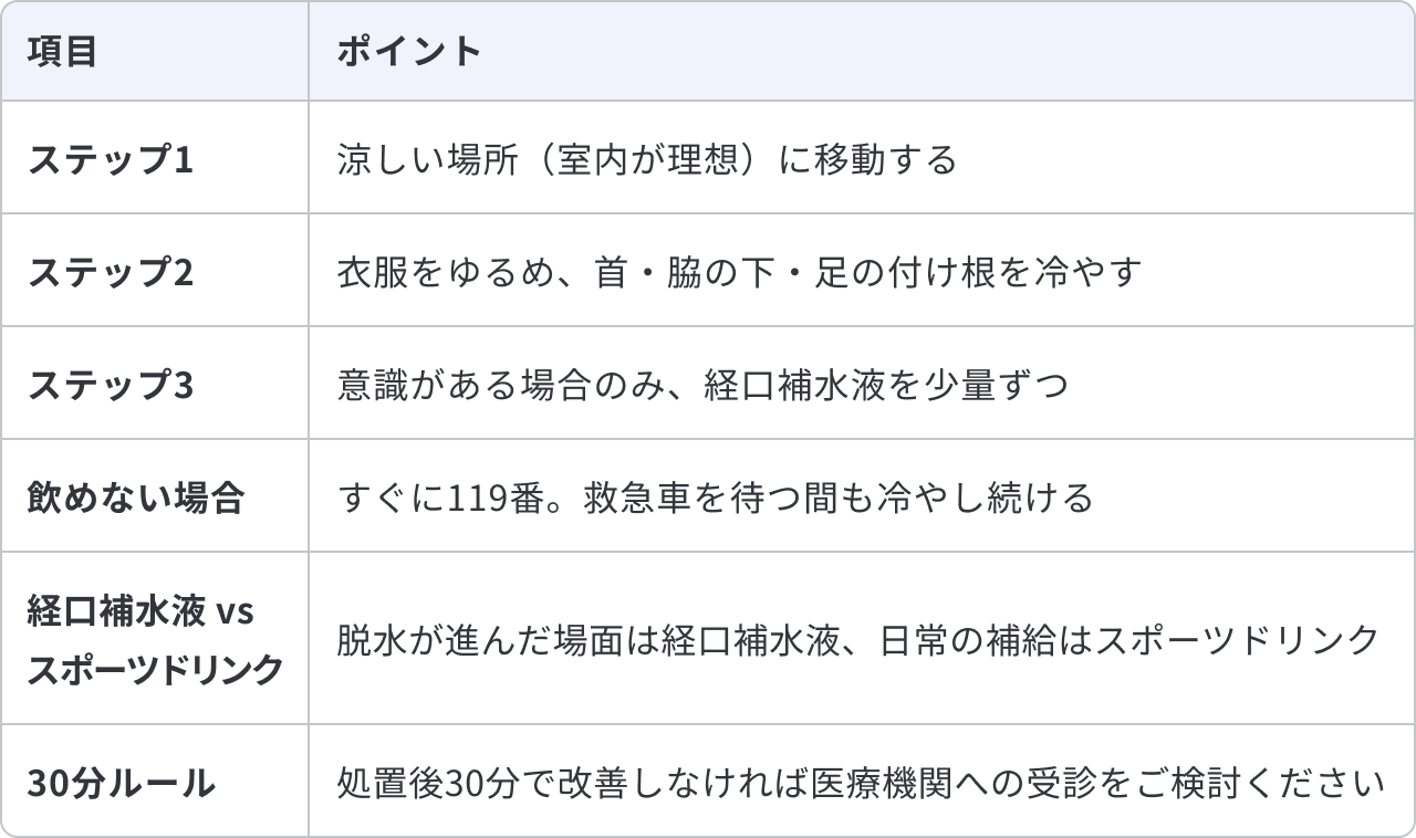 熱中症の応急処置は「涼しく→冷やす→補給」の3ステップで行うことについてまとめた表です。ステップ1は、涼しい場所(室内が理想)に移動することです。ステップ2は、衣服をゆるめ、首・脇の下・足の付け根を冷やすことです。ステップ3は、意識がある場合のみ、経口補水液を少量ずつ飲むことです。飲めない場合は、すぐに119番通報し、救急車を待つ間も冷やし続けます。経口補水液とスポーツドリンクの使い分けは、脱水が進んだ場面は経口補水液、日常の補給はスポーツドリンクとします。30分ルールとして、処置後30分で改善しなければ医療機関への受診をご検討ください。