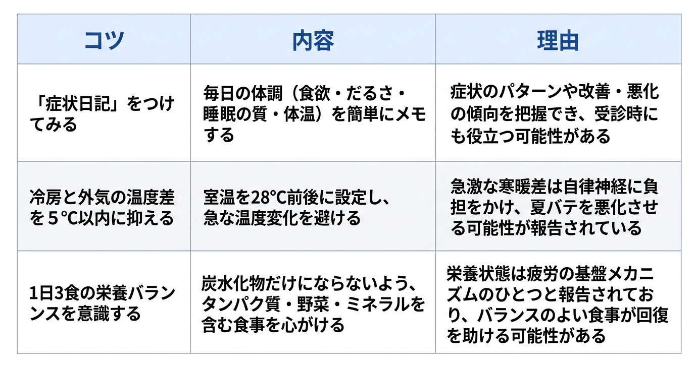 夏バテのセルフケアのうえで日常生活の工夫として検討が推奨される点について、3つのコツと内容、理由をまとめた表です。1つ目は「『症状日記』をつけてみる」で、内容は「毎日の体調(食欲・だるさ・睡眠の質・体温)を簡単にメモする」ことです。理由は「症状のパターンや改善・悪化の傾向を把握でき、受診時にも役立つ可能性がある」からです。2つ目は「冷房と外気の温度差を5℃以内に抑える」で、内容は「室温を28℃前後に設定し、急な温度変化を避ける」ことです。理由は「急激な寒暖差は自律神経に負担をかけ、夏バテを悪化させる可能性が報告されている」からです。3つ目は「1日3食の栄養バランスを意識する」で、内容は「炭水化物だけにならないよう、タンパク質・野菜・ミネラルを含む食事を心がける」ことです。理由は「栄養状態は疲労の基盤メカニズムのひとつと報告されており、バランスのよい食事が回復を助ける可能性がある」からです。