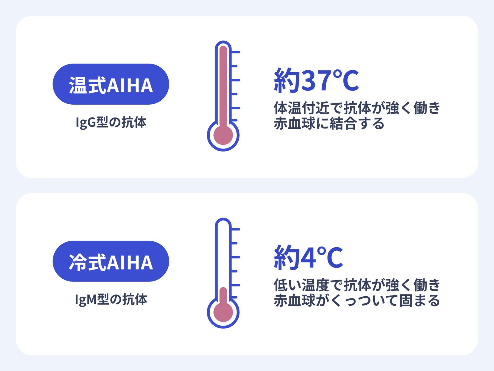 自己免疫性溶血性貧血(AIHA)で、自己抗体が働く温度の違いを温式と冷式で比較した図。温式AIHAはIgG型の抗体で、約37℃の体温付近で抗体が強く働き、赤血球に結合する。冷式AIHAはIgM型の抗体で、約4℃の低い温度で抗体が強く働き、赤血球がくっついて固まる。それぞれ体温計のイラストで、水銀柱が高い位置(37℃)と低い位置(4℃)にあることを示している。