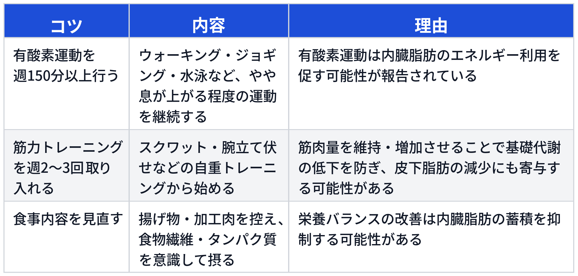 内臓脂肪・皮下脂肪を減らす上での日常生活の工夫について、3つのコツとその内容、理由をまとめた表です。1つ目は「有酸素運動を週150分以上行う」で、ウォーキング・ジョギング・水泳など、やや息が上がる程度の運動を継続することです。理由は「有酸素運動は内臓脂肪のエネルギー利用を促す可能性が報告されている」ためです。2つ目は「筋力トレーニングを週2〜3回取り入れる」で、スクワット・腕立て伏せなどの自重トレーニングから始めることです。理由は「筋肉量を維持・増加させることで基礎代謝の低下を防ぎ、皮下脂肪の減少にも寄与する可能性がある」からです。3つ目は「食事内容を見直す」で、揚げ物・加工肉を控え、食物繊維・タンパク質を意識して摂ることです。理由は「栄養バランスの改善は内臓脂肪の蓄積を抑制する可能性がある」ためです。