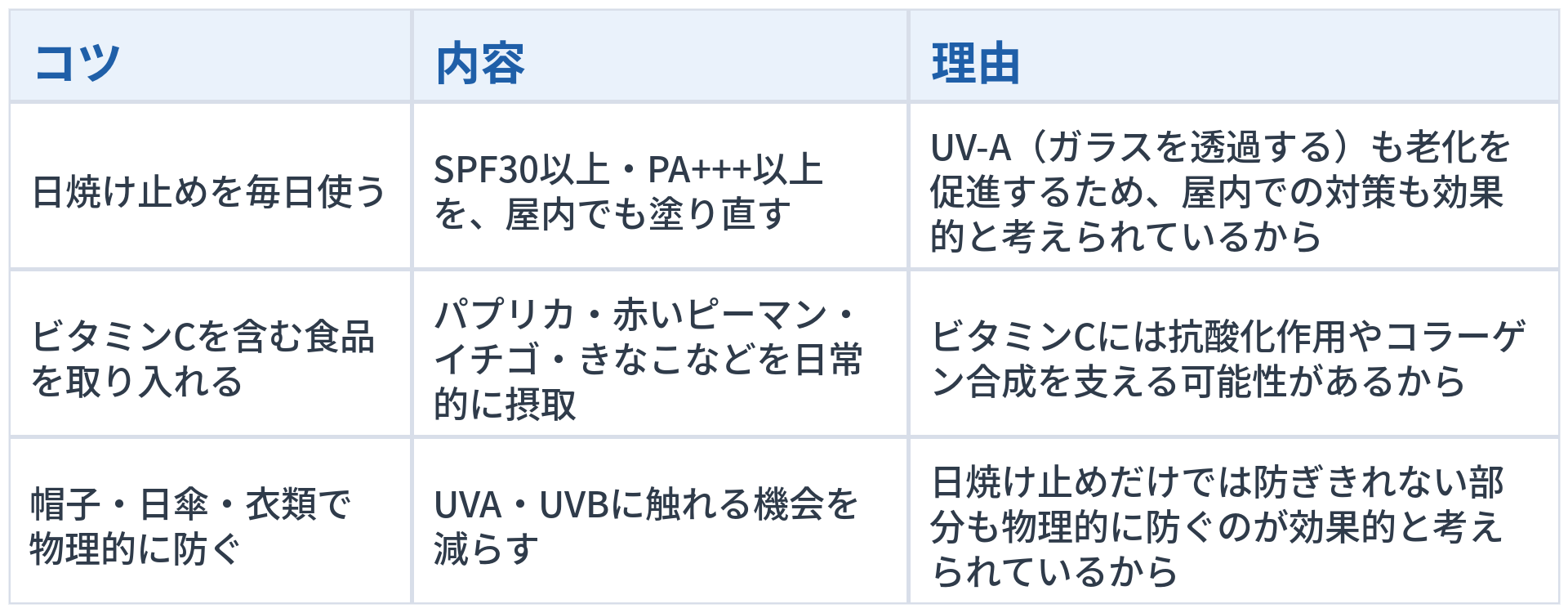 日焼け防止のための日常生活の工夫について、3つのコツとその内容、理由をまとめた表です。1つ目は「日焼け止めを毎日使う」で、SPF30以上・PA+++以上を、屋内でも塗り直すことです。理由は「UV-A(ガラスを透過する)も老化を促進するため、屋内での対策も効果的と考えられている」からです。2つ目は「ビタミンCを含む食品を取り入れる」で、パプリカ・赤いピーマン・イチゴ・きなこなどを日常的に摂取することです。理由は「ビタミンCには抗酸化作用やコラーゲン合成を支える可能性がある」からです。3つ目は「帽子・日傘・衣類で物理的に防ぐ」で、UVA・UVBに触れる機会を減らすことです。理由は「日焼け止めだけでは防ぎきれない部分も物理的に防ぐのが効果的と考えられている」からです。