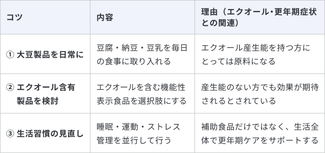 更年期の生活習慣について、3つのコツと理由をまとめた表です。1つ目は「大豆製品を日常に」で、豆腐・納豆・豆乳を毎日の食事に取り入れることです。理由は「エクオール産生能を持つ方にとっては原料になる」ためです。2つ目は「エクオール含有製品を検討」で、エクオールを含む機能性表示食品を選択肢にすることです。理由は「産生能のない方でも効果が期待されるとされている」からです。3つ目は「生活習慣の見直し」で、睡眠・運動・ストレス管理を並行して行うことです。理由は「補助食品だけではなく、生活全体で更年期ケアをサポートする」ためです。