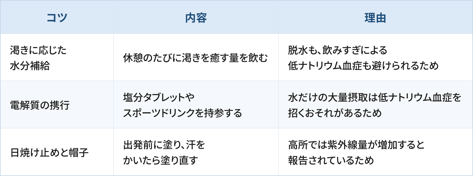登山の健康管理を見直すうえで検討したい3つのコツと理由をまとめた表です。 1つ目は「渇きに応じた水分補給」で、休憩のたびに渇きを癒す量を飲むことです。理由は、脱水も、飲みすぎによる低ナトリウム血症も避けられるためです。 2つ目は「電解質の携行」で、塩分タブレットやスポーツドリンクを持参することです。理由は、水だけの大量摂取は低ナトリウム血症を招くおそれがあるためです。 3つ目は「日焼け止めと帽子」で、出発前に塗り、汗をかいたら塗り直すことです。理由は、高所では紫外線量が増加すると報告されているためです。
