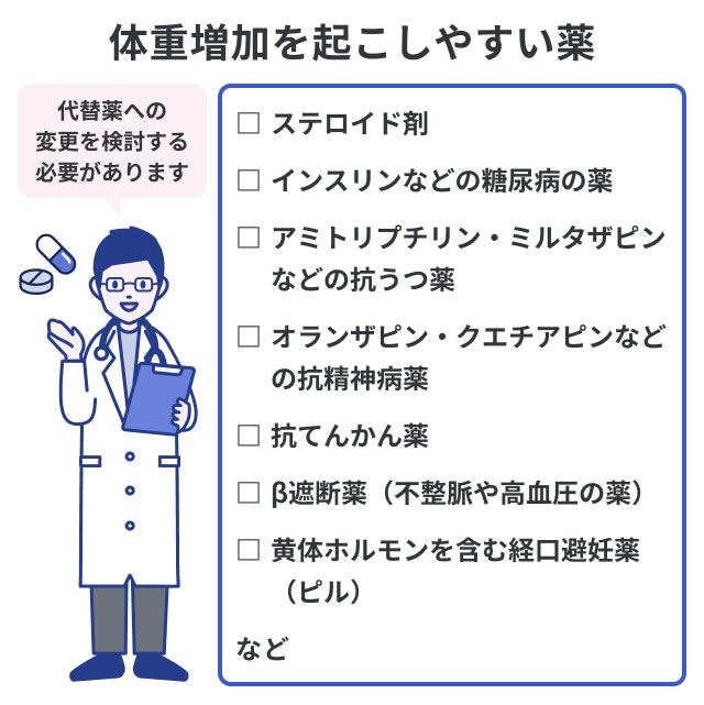 肥満症の原因となる体重増加を起こしやすい薬をチェックリスト風の画像にしています。具体的な薬として、ステロイド剤、インスリンなどの糖尿病の薬、アミトリプチリン・ミルタザピンなどの抗うつ薬、オランザピン・クエチアピンなどの抗精神病薬、抗てんかん薬、β遮断薬(不整脈や高血圧の薬)、黄体ホルモンを含む経口避妊薬(ピル)などが挙げられています。医師のイラストで代替薬への変更を検討する必要を示しています。