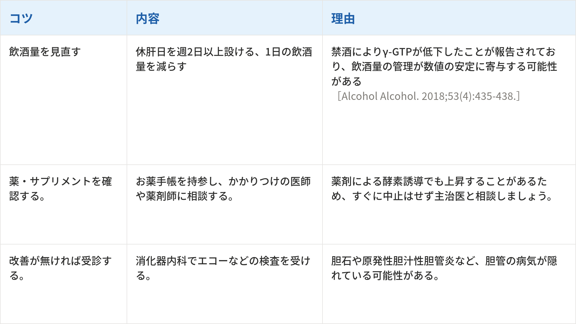 γ-GTPの数値を改善するための3つのコツとその内容、理由をまとめた表です。1つ目は「飲酒量を見直す」で、内容は休肝日を週2日以上設ける、1日の飲酒量を減らすことです。理由は「禁酒によりγ-GTPが低下したことが報告されており、飲酒量の管理が数値の安定に寄与する可能性がある」からです（出典：Alcohol Alcohol. 2018;53(4):435-438.）。2つ目は「薬・サプリメントを確認する。」で、内容はお薬手帳を持参し、かかりつけの医師や薬剤師に相談することです。理由は「薬剤による酵素誘導でも上昇することがあるため、すぐに中止はせず主治医と相談しましょう。」とされているからです。3つ目は「改善が無ければ受診する。」で、内容は消化器内科でエコーなどの検査を受けることです。理由は「胆石や原発性胆汁性胆管炎など、胆管の病気が隠れている可能性がある。」からです。