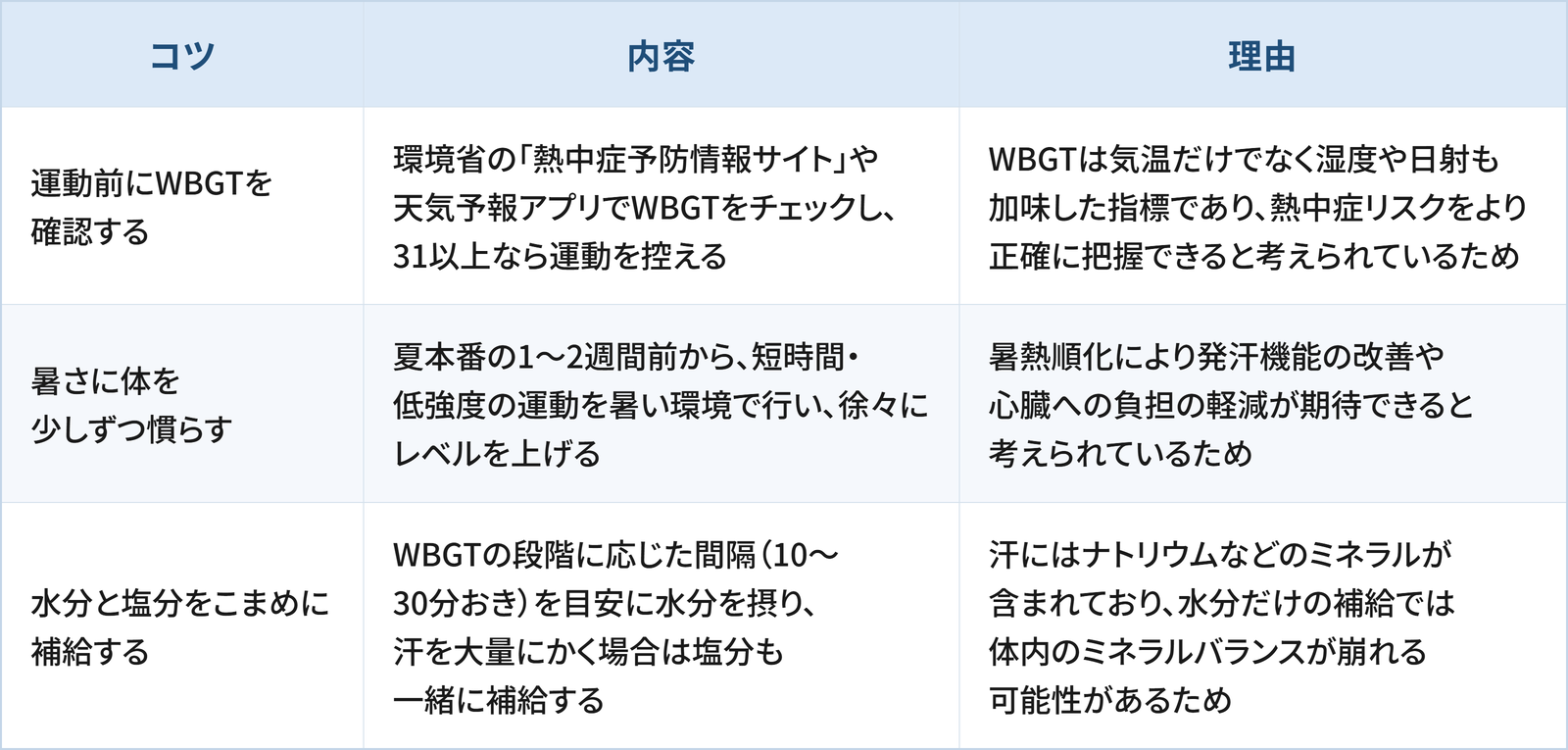 夏の屋外運動を安全に続けるために日常生活で検討したい3つのコツと理由をまとめた表です。 1つ目は「運動前にWBGTを確認する」で、環境省の「熱中症予防情報サイト」や天気予報アプリでWBGTをチェックし、31以上なら運動を控えることです。理由は、WBGTは気温だけでなく湿度や日射も加味した指標であり、熱中症リスクをより正確に把握できると考えられているためです。 2つ目は「暑さに体を少しずつ慣らす」で、夏本番の1〜2週間前から、短時間・低強度の運動を暑い環境で行い、徐々にレベルを上げることです。理由は、暑熱順化により発汗機能の改善や心臓への負担の軽減が期待できると考えられているためです。 3つ目は「水分と塩分をこまめに補給する」で、WBGTの段階に応じた間隔（10〜30分おき）を目安に水分を摂り、汗を大量にかく場合は塩分も一緒に補給することです。理由は、汗にはナトリウムなどのミネラルが含まれており、水分だけの補給では体内のミネラルバランスが崩れる可能性があるためです。