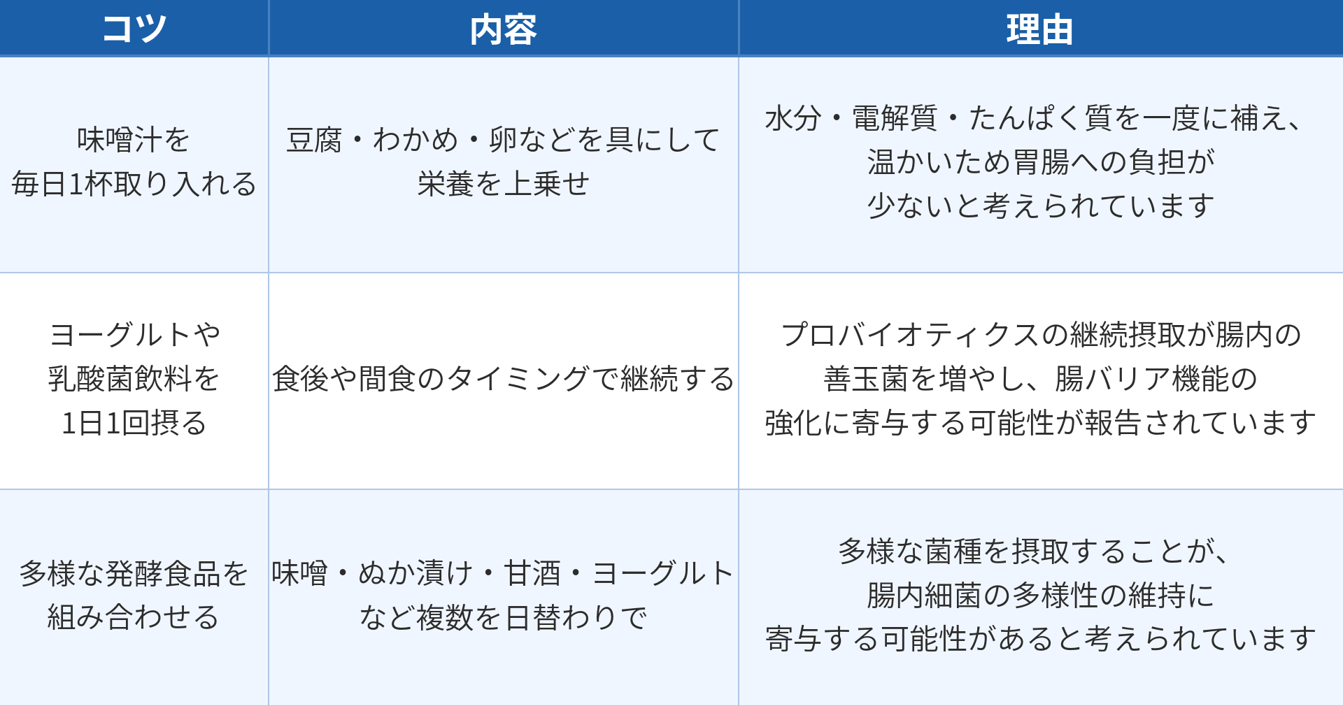夏バテ回復のための腸活として日常生活の工夫について、3つのコツと内容、理由をまとめた表です。1つ目は「味噌汁を毎日1杯取り入れる」で、内容は「豆腐・わかめ・卵などを具にして栄養を上乗せ」することです。理由は「水分・電解質・たんぱく質を一度に補え、温かいため胃腸への負担が少ないと考えられています」からです。2つ目は「ヨーグルトや乳酸菌飲料を1日1回摂る」で、内容は「食後や間食のタイミングで継続する」ことです。理由は「プロバイオティクスの継続摂取が腸内の善玉菌を増やし、腸バリア機能の強化に寄与する可能性が報告されています」からです。3つ目は「多様な発酵食品を組み合わせる」で、内容は「味噌・ぬか漬け・甘酒・ヨーグルトなど複数を日替わりで」摂ることです。理由は「多様な菌種を摂取することが、腸内細菌の多様性の維持に寄与する可能性があると考えられています」からです。