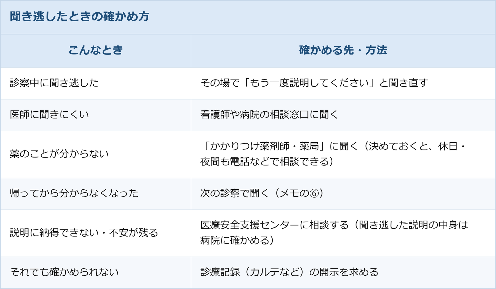 聞き逃したときの確かめ方の早見表。診察中に聞き逃したらその場で聞き直す。医師に聞きにくいときは看護師や病院の相談窓口。薬のことはかかりつけの薬剤師・薬局。帰ってから分からなくなったら次の診察で聞く。説明に納得できないときは医療安全支援センター。それでも確かめられないときは診療記録の開示を求める。