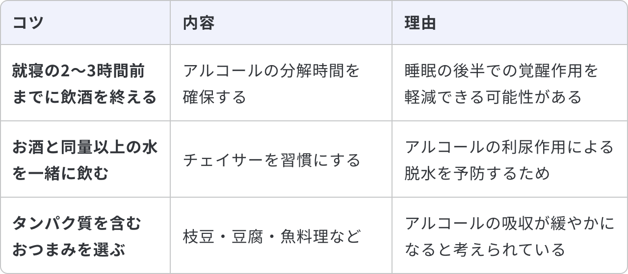 睡眠に考慮した夏の飲酒の工夫について、3つのコツと内容、理由をまとめた表です。1つ目は「就寝の2〜3時間前までに飲酒を終える」で、内容は「アルコールの分解時間を確保する」ことです。理由は「睡眠の後半での覚醒作用を軽減できる可能性がある」からです。2つ目は「お酒と同量以上の水を一緒に飲む」で、内容は「チェイサーを習慣にする」ことです。理由は「アルコールの利尿作用による脱水を予防するため」です。3つ目は「タンパク質を含むおつまみを選ぶ」で、内容は「枝豆・豆腐・魚料理など」です。理由は「アルコールの吸収が緩やかになると考えられている」からです。