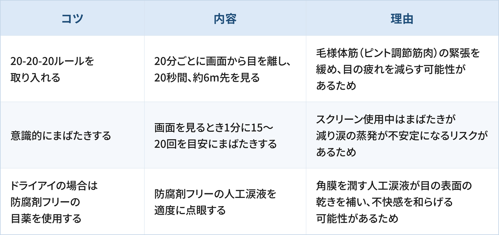 目の疲れを軽減するために日常生活の工夫として検討したい3つのコツと理由をまとめた表です。 1つ目は「20-20-20ルールを取り入れる」で、20分ごとに画面から目を離し、20秒間、約6m先を見ることです。理由は、毛様体筋(ピント調節筋肉)の緊張を緩め、目の疲れを減らす可能性があるためです。 2つ目は「意識的にまばたきする」で、画面を見るとき1分に15〜20回を目安にまばたきすることです。理由は、スクリーン使用中はまばたきが減り涙の蒸発が不安定になるリスクがあるためです。 3つ目は「ドライアイの場合は防腐剤フリーの目薬を使用する」で、防腐剤フリーの人工涙液を適度に点眼することです。理由は、角膜を潤す人工涙液が目の表面の乾きを補い、不快感を和らげる可能性があるためです。