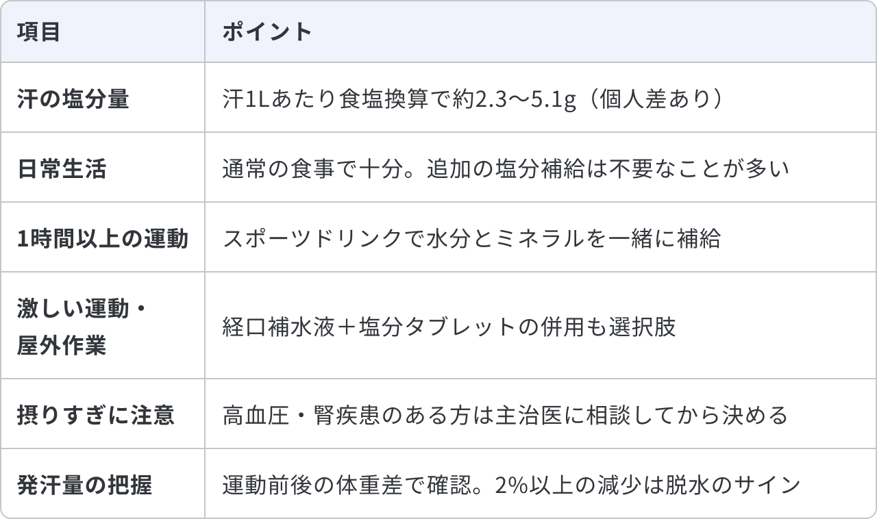 夏の塩分補給の目安と飲料の使い分けについてまとめた表です。汗の塩分量は、汗1Lあたり食塩換算で約2.3〜5.1g（個人差あり）です。日常生活では、通常の食事で十分であり、追加の塩分補給は不要なことが多いです。1時間以上の運動をする場合は、スポーツドリンクで水分とミネラルを一緒に補給します。激しい運動や屋外作業の際は、経口補水液と塩分タブレットの併用も選択肢となります。摂りすぎに注意が必要で、高血圧や腎疾患のある方は主治医に相談してから決めます。発汗量の把握については、運動前後の体重差で確認し、2%以上の減少は脱水のサインとなります。