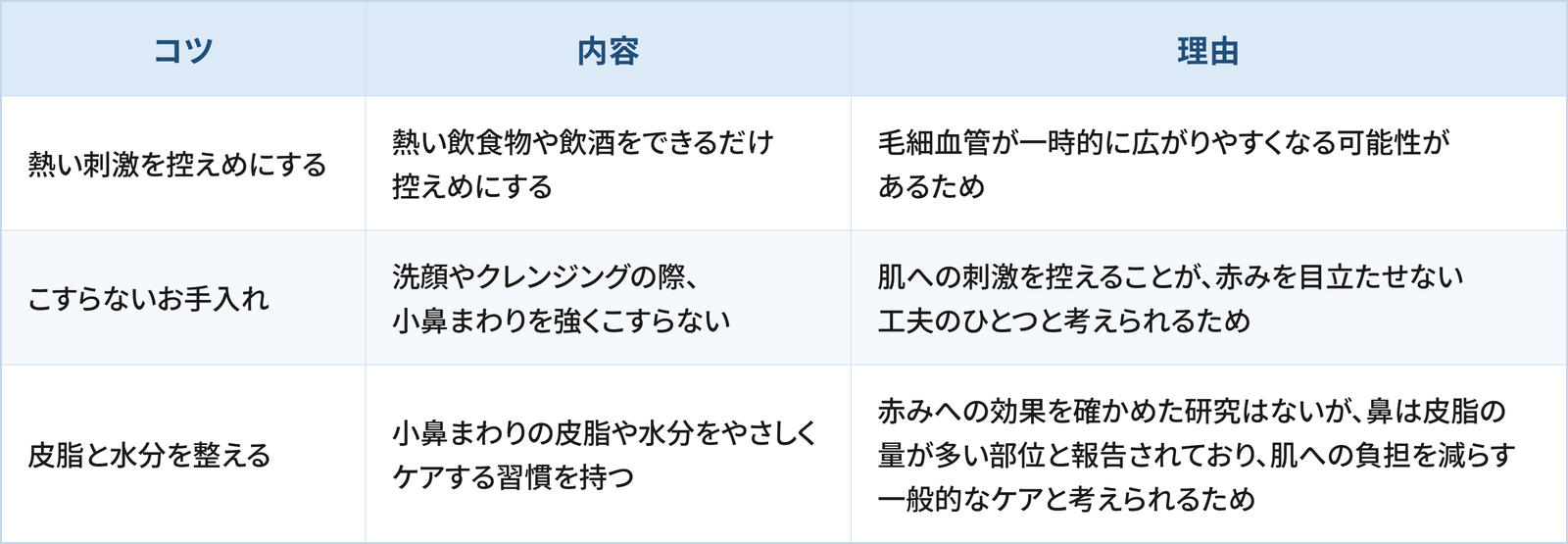 小鼻の赤みを目立たせないための工夫として検討したい3つのコツと理由をまとめた表です。 1つ目は「熱い刺激を控えめにする」で、熱い飲食物や飲酒をできるだけ控えめにすることです。理由は、毛細血管が一時的に広がりやすくなる可能性があるためです。 2つ目は「こすらないお手入れ」で、洗顔やクレンジングの際、小鼻まわりを強くこすらないことです。理由は、肌への刺激を控えることが、赤みを目立たせない工夫のひとつと考えられるためです。 3つ目は「皮脂と水分を整える」で、小鼻まわりの皮脂や水分をやさしくケアする習慣を持つことです。理由は、赤みへの効果を確かめた研究はないものの、鼻は皮脂の量が多い部位と報告されており、肌への負担を減らす一般的なケアと考えられるためです。