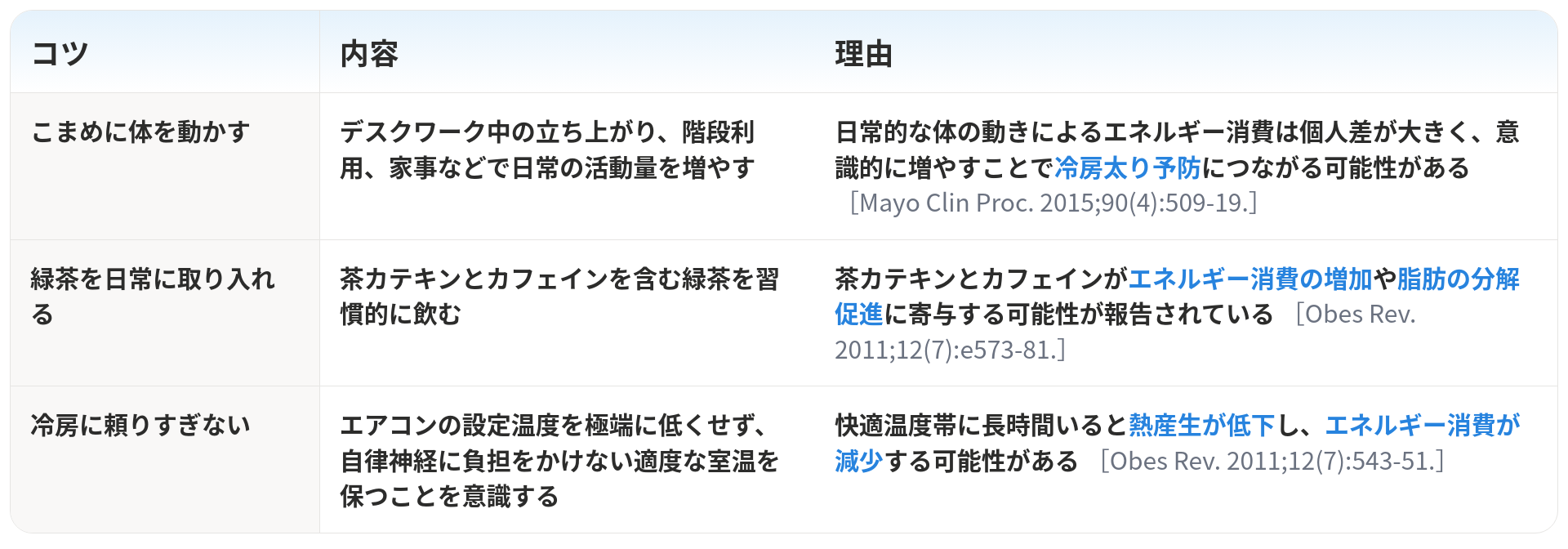 冷房太りを予防するための3つのコツとその内容、理由をまとめた表です。1つ目は「こまめに体を動かす」で、内容はデスクワーク中の立ち上がり、階段利用、家事などで日常の活動量を増やすことです。理由は「日常的な体の動きによるエネルギー消費は個人差が大きく、意識的に増やすことで冷房太り予防につながる可能性がある」からです（出典：Mayo Clin Proc. 2015;90(4):509-19.）。2つ目は「緑茶を日常に取り入れる」で、内容は茶カテキンとカフェインを含む緑茶を習慣的に飲むことです。理由は「茶カテキンとカフェインがエネルギー消費の増加や脂肪の分解促進に寄与する可能性が報告されている」からです（出典：Obes Rev. 2011;12(7):e573-81.）。3つ目は「冷房に頼りすぎない」で、内容はエアコンの設定温度を極端に低くせず、自律神経に負担をかけない適度な室温を保つことを意識することです。理由は「快適温度帯に長時間いると熱産生が低下し、エネルギー消費が減少する可能性がある」からです（出典：Obes Rev. 2011;12(7):543-51.）。
