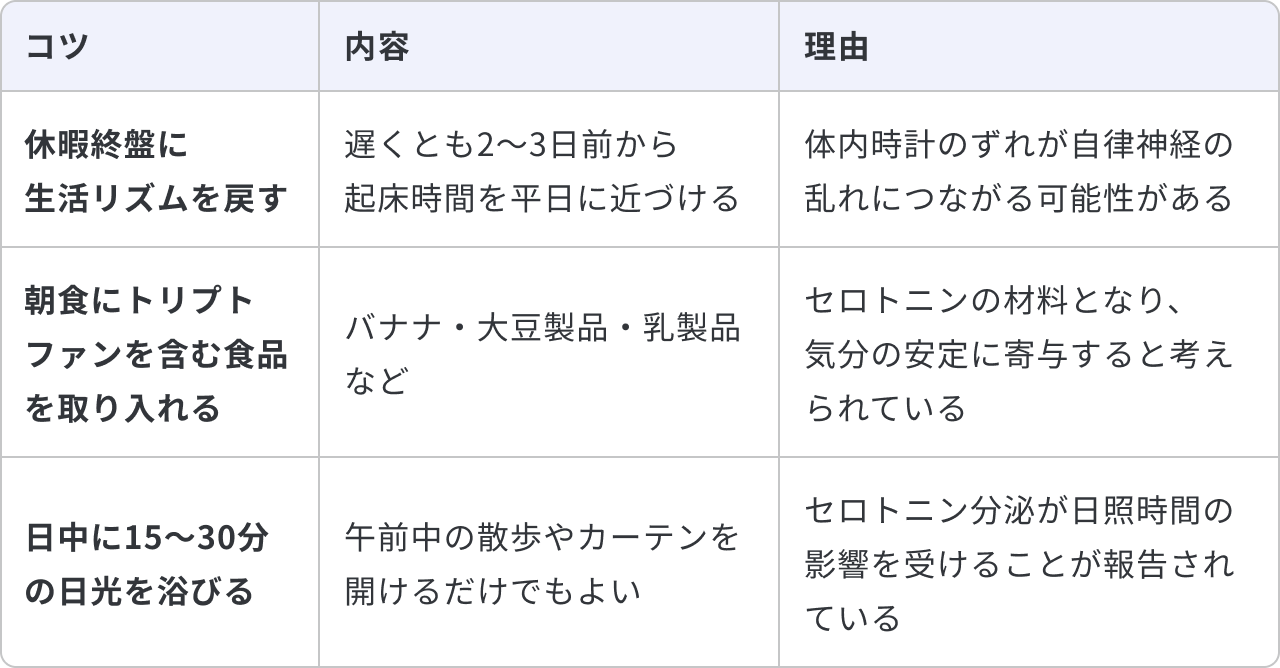 長期休暇後のメンタルケアを考えるうえで日常生活の工夫について、3つのコツと内容、理由をまとめた表です。1つ目は「休暇終盤に生活リズムを戻す」で、内容は「遅くとも2〜3日前から起床時間を平日に近づける」ことです。理由は「体内時計のずれが自律神経の乱れにつながる可能性がある」からです。2つ目は「朝食にトリプトファンを含む食品を取り入れる」で、内容は「バナナ・大豆製品・乳製品など」です。理由は「セロトニンの材料となり、気分の安定に寄与すると考えられている」からです。3つ目は「日中に15〜30分の日光を浴びる」で、内容は「午前中の散歩やカーテンを開けるだけでもよい」ことです。理由は「セロトニン分泌が日照時間の影響を受けることが報告されている」からです。