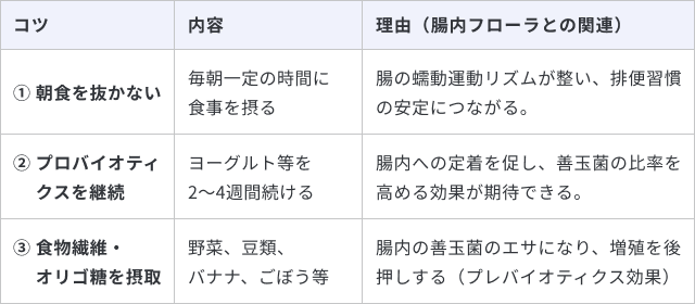 腸内フローラを日常の習慣や機能性表示食品で整えたい場合に検討が推奨される点をあらわした表です。① 朝食を抜かない、② プロバイオティクスを継続、③ 食物繊維・オリゴ糖を摂取を意識しましょう。