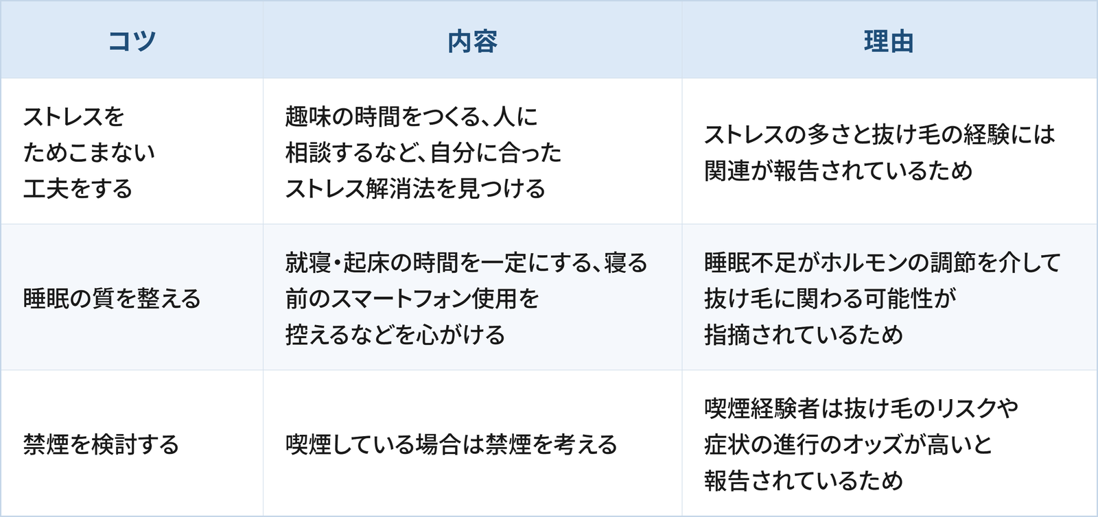 抜け毛が気になり始めたときのセルフケアについて3つのコツと理由をまとめた表です。1つ目は「ストレスをためこまない工夫をする」で、趣味の時間をつくる、人に相談するなど、自分に合ったストレス解消法を見つけることです。理由はストレスの多さと抜け毛の経験には関連が報告されているためです。2つ目は「睡眠の質を整える」で、就寝・起床時間を一定にする、寝る前のスマートフォン使用を控えるなどを心がけることです。理由は睡眠不足がホルモンの調節を介して抜け毛に関わる可能性が指摘されているためです。3つ目は「禁煙を検討する」で、喫煙している場合は禁煙を考えることです。理由は喫煙経験者は抜け毛のリスクや症状の進行のオッズが高いと報告されているためです。