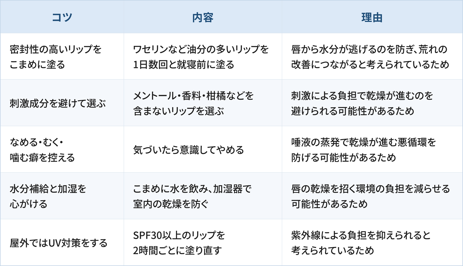 唇の乾燥・皮むけ対策として日常生活の工夫として検討したい5つのコツと理由をまとめた表です。 1つ目は「密封性の高いリップをこまめに塗る」で、ワセリンなど油分の多いリップを1日数回と就寝前に塗ることです。理由は、唇から水分が逃げるのを防ぎ、荒れの改善につながると考えられているためです。 2つ目は「刺激成分を避けて選ぶ」で、メントール・香料・柑橘などを含まないリップを選ぶことです。理由は、刺激による負担で乾燥が進むのを避けられる可能性があるためです。 3つ目は「なめる・むく・噛む癖を控える」で、気づいたら意識してやめることです。理由は、唾液の蒸発で乾燥が進む悪循環を防げる可能性があるためです。 4つ目は「水分補給と加湿を心がける」で、こまめに水を飲み、加湿器で室内の乾燥を防ぐことです。理由は、唇の乾燥を招く環境の負担を減らせる可能性があるためです。 5つ目は「屋外ではUV対策をする」で、SPF30以上のリップを2時間ごとに塗り直すことです。理由は、紫外線による負担を抑えられると考えられているためです。