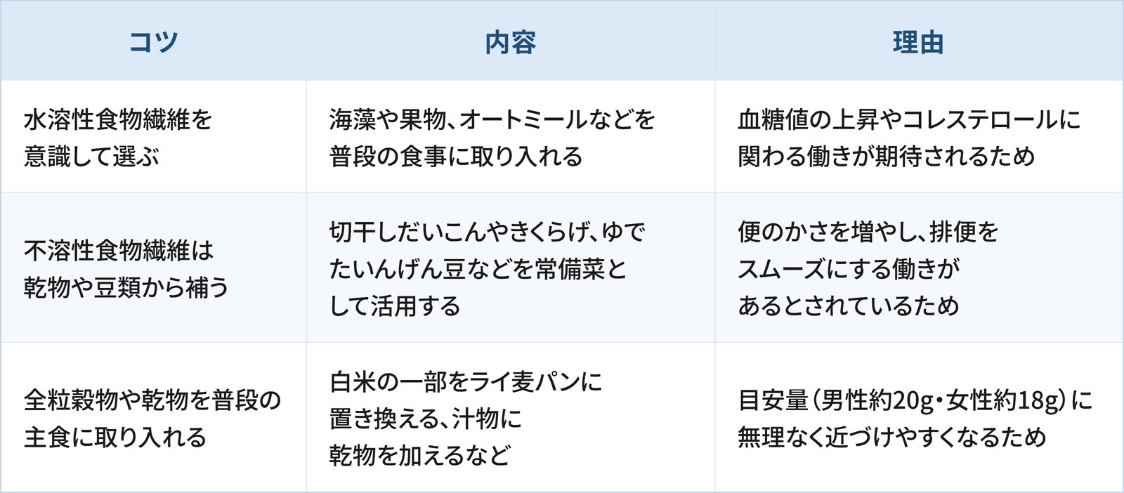 食物繊維を摂るための3つのコツと理由をまとめた表です。 1つ目は「水溶性食物繊維を意識して選ぶ」で、海藻や果物、オートミールなどを普段の食事に取り入れることです。理由は、血糖値の上昇やコレステロールに関わる働きが期待されるためです。 2つ目は「不溶性食物繊維は乾物や豆類から補う」で、切干しだいこんやきくらげ、ゆでたいんげん豆などを常備菜として活用することです。理由は、便のかさを増やし、排便をスムーズにする働きがあるとされているためです。 3つ目は「全粒穀物や乾物を普段の主食に取り入れる」で、白米の一部をライ麦パンに置き換える、汁物に乾物を加えるなどの工夫をすることです。理由は、目安量（男性約20g・女性約18g）に無理なく近づけやすくなるためです。