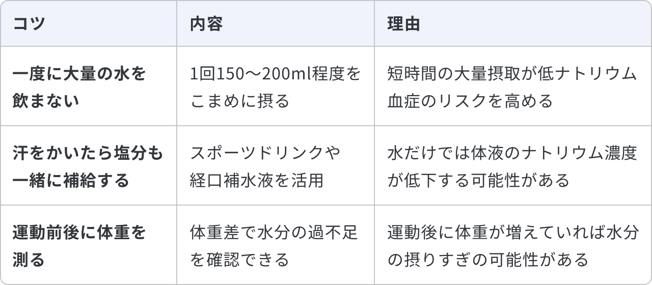 適切な日常生活での水分補給の工夫について、3つのコツと内容、理由をまとめた表です。1つ目は「一度に大量の水を飲まない」で、内容は「1回150〜200ml程度をこまめに摂る」ことです。理由は「短時間の大量摂取が低ナトリウム血症のリスクを高める」からです。2つ目は「汗をかいたら塩分も一緒に補給する」で、内容は「スポーツドリンクや経口補水液を活用」することです。理由は「水だけでは体液のナトリウム濃度が低下する可能性がある」からです。3つ目は「運動前後に体重を測る」で、内容は「体重差で水分の過不足を確認できる」ことです。理由は「運動後に体重が増えていれば水分の摂りすぎの可能性がある」からです。