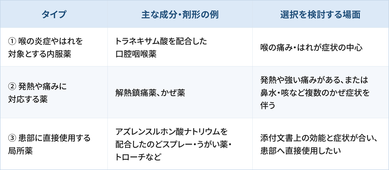 のどの症状に使う市販薬を3つのタイプに分けて、主な成分・剤形の例と、選択を検討する場面をまとめた表です。 1つ目は「喉の炎症やはれを対象とする内服薬」で、主な成分・剤形の例はトラネキサム酸を配合した口腔咽喉薬です。喉の痛み・はれが症状の中心のときに選択を検討します。 2つ目は「発熱や痛みに対応する薬」で、主な成分・剤形の例は解熱鎮痛薬、かぜ薬です。発熱や強い痛みがある、または鼻水・咳など複数のかぜ症状を伴うときに選択を検討します。 3つ目は「患部に直接使用する局所薬」で、主な成分・剤形の例はアズレンスルホン酸ナトリウムを配合したのどスプレー・うがい薬・トローチなどです。添付文書上の効能と症状が合い、患部へ直接使用したいときに選択を検討します。