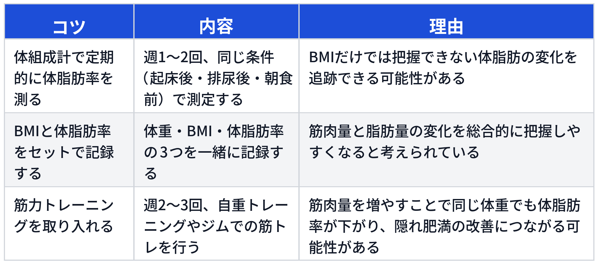 体脂肪率・BMIを活用する上での日常生活の工夫について、3つのコツとその内容、理由をまとめた表です。1つ目は「体組成計で定期的に体脂肪率を測る」で、週1〜2回、同じ条件(起床後・排尿後・朝食前)で測定することです。理由は「BMIだけでは把握できない体脂肪の変化を追跡できる可能性がある」ためです。2つ目は「BMIと体脂肪率をセットで記録する」で、体重・BMI・体脂肪率の3つを一緒に記録することです。理由は「筋肉量と脂肪量の変化を総合的に把握しやすくなると考えられている」からです。3つ目は「筋力トレーニングを取り入れる」で、週2〜3回、自重トレーニングやジムでの筋トレを行うことです。理由は「筋肉量を増やすことで同じ体重でも体脂肪率が下がり、隠れ肥満の改善につながる可能性がある」ためです。