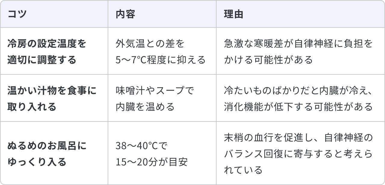 夏バテ・冷房疲れにおける日常生活での対策について、3つのコツと内容、理由をまとめた表です。1つ目は「冷房の設定温度を適切に調整する」で、内容は「外気温との差を5〜7℃程度に抑える」ことです。理由は「急激な寒暖差が自律神経に負担をかける可能性がある」からです。2つ目は「温かい汁物を食事に取り入れる」で、内容は「味噌汁やスープで内臓を温める」ことです。理由は「冷たいものばかりだと内臓が冷え、消化機能が低下する可能性がある」からです。3つ目は「ぬるめのお風呂にゆっくり入る」で、内容は「38〜40℃で15〜20分が目安」です。理由は「末梢の血行を促進し、自律神経のバランス回復に寄与すると考えられている」からです。