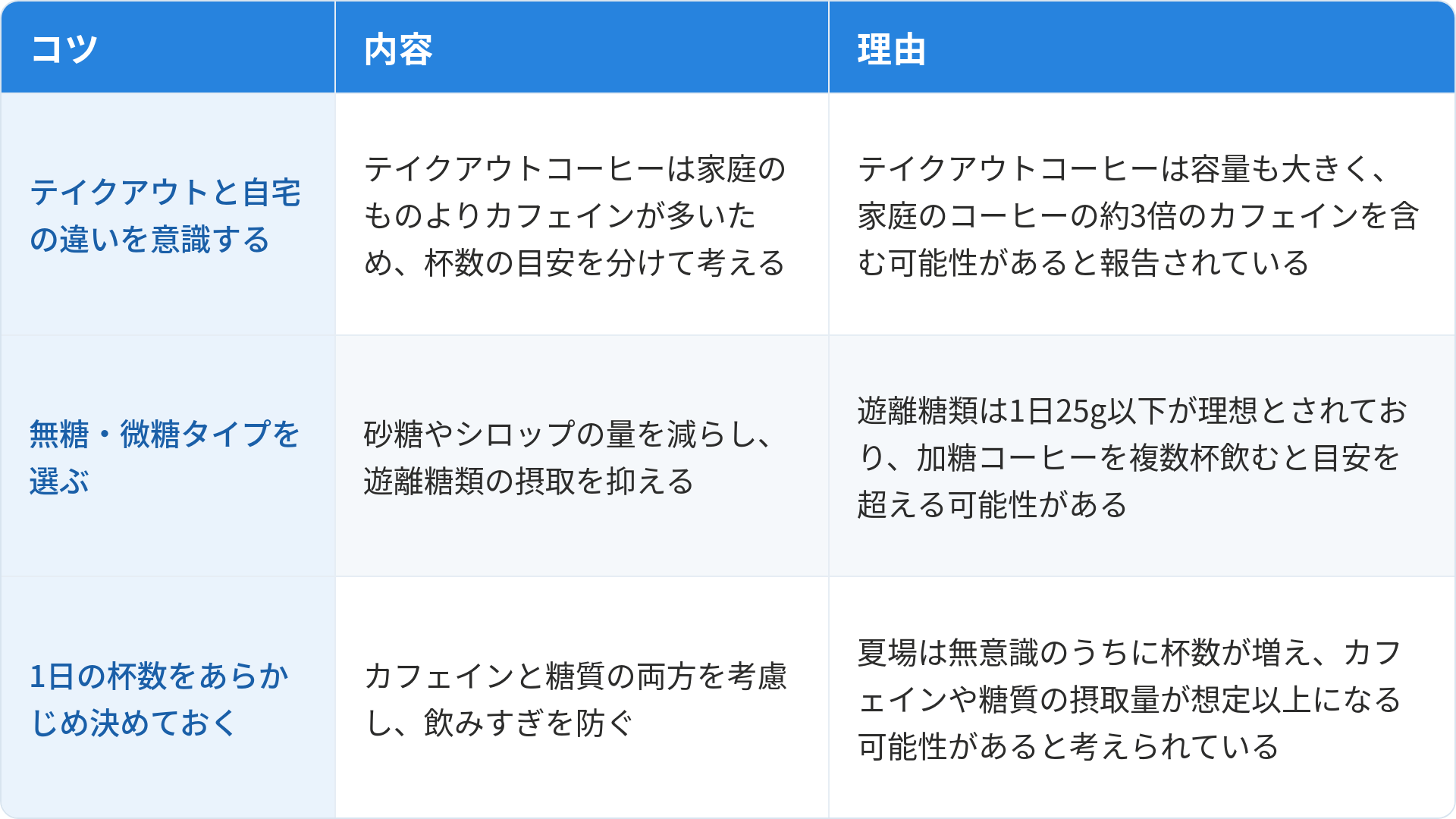 カフェインと糖質を意識するうえでの3つのコツと理由をまとめた表です。1つ目は「テイクアウトと自宅の違いを意識する」で、テイクアウトコーヒーは家庭のものよりカフェインが多いため杯数の目安を分けて考えることです。理由はテイクアウトコーヒーは容量も大きく、家庭のコーヒーの約3倍のカフェインを含む可能性があると報告されているためです。2つ目は「無糖・微糖タイプを選ぶ」で、砂糖やシロップの量を減らし遊離糖類の摂取を抑えることです。理由は遊離糖類は1日25g以下が理想とされており、加糖コーヒーを複数杯飲むと目安を超える可能性があるためです。3つ目は「1日の杯数をあらかじめ決めておく」で、カフェインと糖質の両方を考慮し飲みすぎを防ぐことです。理由は夏場は無意識のうちに杯数が増え、カフェインや糖質の摂取量が想定以上になる可能性があると考えられているためです。