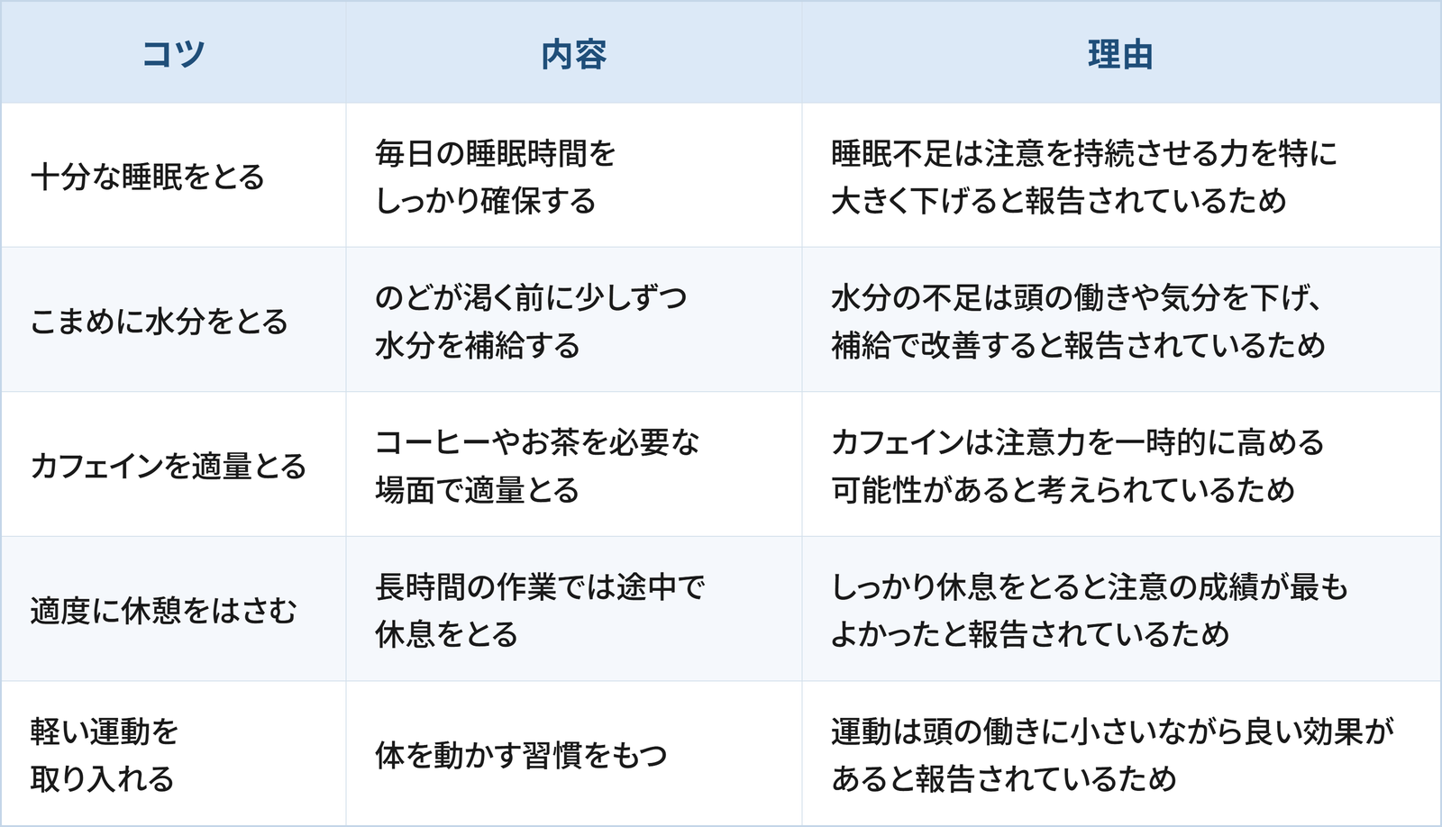 集中力を高めるうえで日常生活の工夫として検討したい5つのコツと理由をまとめた表です。 1つ目は「十分な睡眠をとる」で、毎日の睡眠時間をしっかり確保することです。理由は、睡眠不足は注意を持続させる力を特に大きく下げると報告されているためです。 2つ目は「こまめに水分をとる」で、のどが渇く前に少しずつ水分を補給することです。理由は、水分の不足は頭の働きや気分を下げ、補給で改善すると報告されているためです。 3つ目は「カフェインを適量とる」で、コーヒーやお茶を必要な場面で適量とることです。理由は、カフェインは注意力を一時的に高める可能性があると考えられているためです。 4つ目は「適度に休憩をはさむ」で、長時間の作業では途中で休息をとることです。理由は、しっかり休息をとると注意の成績が最もよかったと報告されているためです。 5つ目は「軽い運動を取り入れる」で、体を動かす習慣をもつことです。理由は、運動は頭の働きに小さいながら良い効果があると報告されているためです。