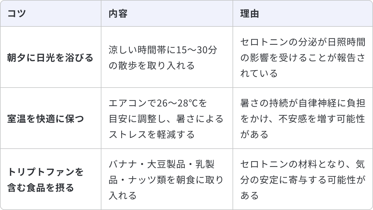 暑さによる不安対策のための日常生活について、3つのコツと内容、理由をまとめた表です。1つ目は「朝夕に日光を浴びる」で、内容は「涼しい時間帯に15〜30分の散歩を取り入れる」ことです。理由は「セロトニンの分泌が日照時間の影響を受けることが報告されている」からです。2つ目は「室温を快適に保つ」で、内容は「エアコンで26〜28℃を目安に調整し、暑さによるストレスを軽減する」ことです。理由は「暑さの持続が自律神経に負担をかけ、不安感を増す可能性がある」からです。3つ目は「トリプトファンを含む食品を摂る」で、内容は「バナナ・大豆製品・乳製品・ナッツ類を朝食に取り入れる」ことです。理由は「セロトニンの材料となり、気分の安定に寄与する可能性がある」からです。