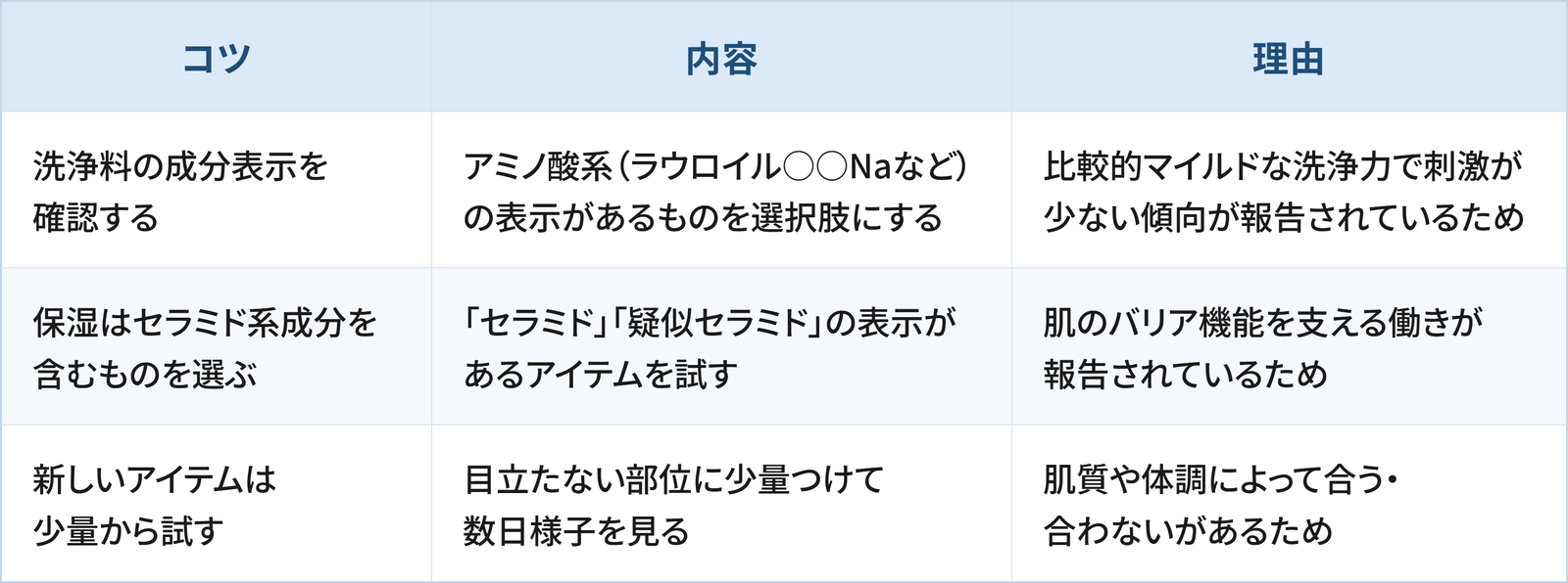 肌が敏感になっていると感じたときのスキンケアについて3つのコツと理由をまとめた表です。1つ目は「洗浄料の成分表示を確認する」で、アミノ酸系（ラウロイル〇〇Naなど）の表示があるものを選択肢にすることです。理由は比較的マイルドな洗浄力で刺激が少ない傾向が報告されているためです。2つ目は「保湿はセラミド系成分を含むものを選ぶ」で、「セラミド」「疑似セラミド」の表示があるアイテムを試すことです。理由は肌のバリア機能を支える働きが報告されているためです。3つ目は「新しいアイテムは少量から試す」で、目立たない部位に少量つけて数日様子とのことです。理由は肌質や体調によって合う・合わないがあるためです。