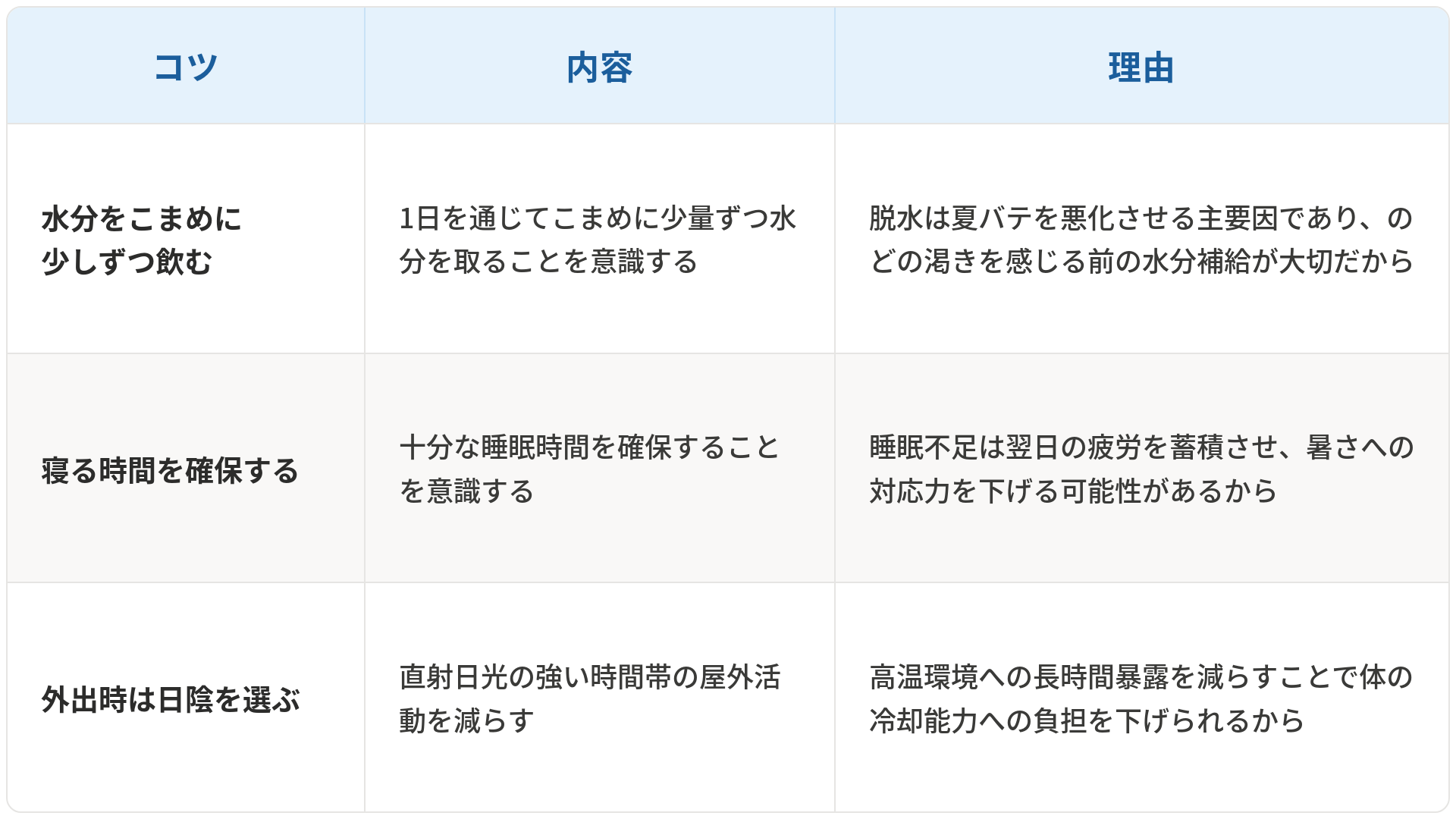 夏バテ予防について3つのコツと理由をまとめた表です。1つ目は「水分をこまめに少しずつ飲む」で、1日を通じてこまめに少量ずつ水分を取ることを意識することです。理由は脱水は夏バテを悪化させる主要因であり、のどの渇きを感じる前の水分補給が大切だからです。2つ目は「寝る時間を確保する」で、十分な睡眠時間を確保することを意識することです。理由は睡眠不足は翌日の疲労を蓄積させ、暑さへの対応力を下げる可能性があるからです。3つ目は「外出時は日陰を選ぶ」で、直射日光の強い時間帯の屋外活動を減らすことです。理由は高温環境への長時間暴露を減らすことで、体の冷却能力への負担を下げられるからです。