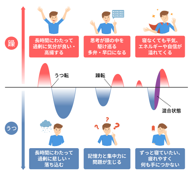 双極性障害」とはどのような病気ですか？ ｜双極性障害