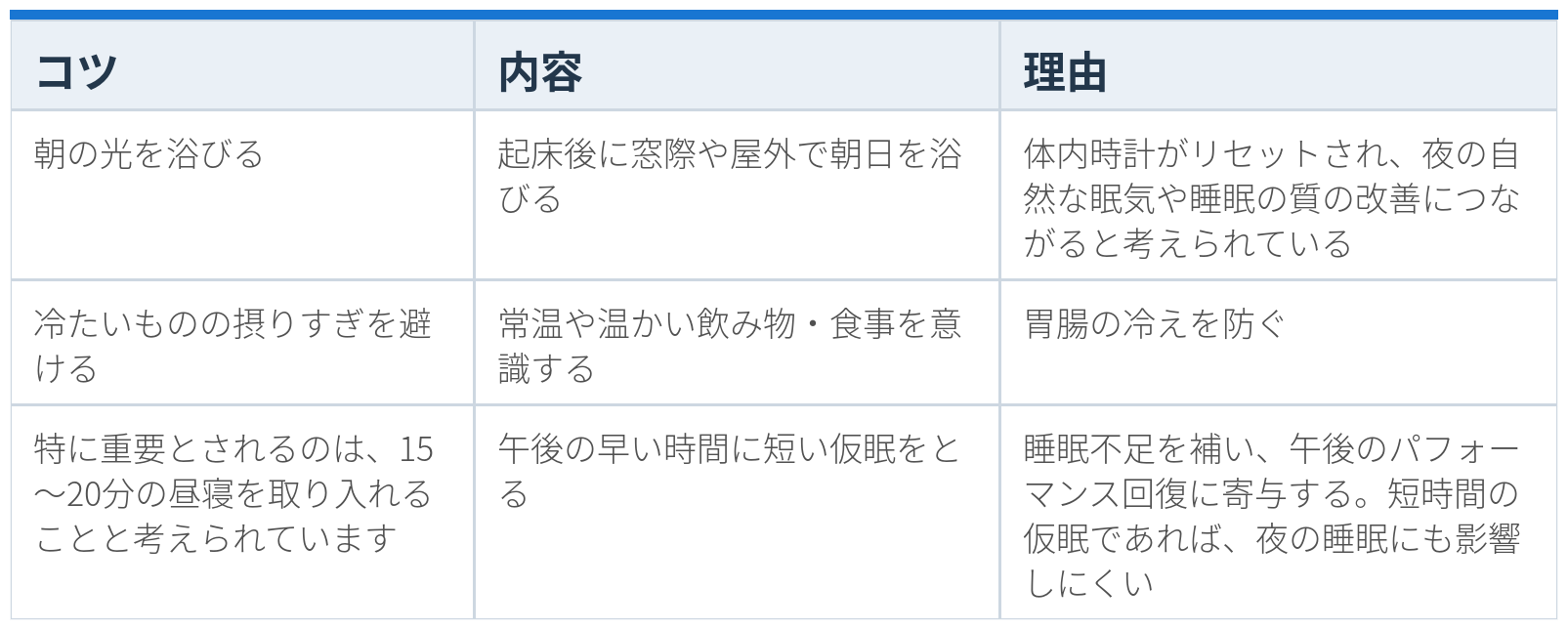 暑気あたりへの対策を考えるうえで日常生活の工夫について、3つのコツと内容、理由をまとめた表です。1つ目は「朝の光を浴びる」で、内容は「起床後に窓際や屋外で朝日を浴びる」ことです。理由は「体内時計がリセットされ、夜の自然な眠気や睡眠の質の改善につながると考えられている」からです。2つ目は「冷たいものの摂りすぎを避ける」で、内容は「常温や温かい飲み物・食事を意識する」ことです。理由は「胃腸の冷えを防ぐ」ためです。3つ目は「特に重要とされるのは、15〜20分の昼寝を取り入れることと考えられています」で、内容は「午後の早い時間に短い仮眠をとる」ことです。理由は「睡眠不足を補い、午後のパフォーマンス回復に寄与する。短時間の仮眠であれば、夜の睡眠にも影響しにくい」からです。