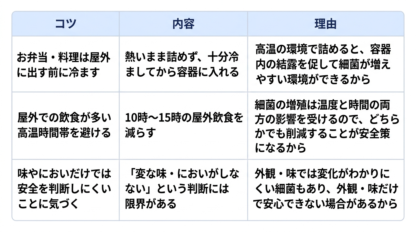 食中毒が夏に増えるのを防ぐ日常生活の工夫について、3つのコツとその内容、理由をまとめた表です。1つ目は「お弁当・料理は屋外に出す前に冷ます」で、熱いまま詰めず、十分冷ましてから容器に入れることです。理由は「高温の環境で詰めると、容器内の結露を促して細菌が増えやすい環境ができるから」です。2つ目は「屋外での飲食が多い高温時間帯を避ける」で、10時〜15時の屋外飲食を減らすことです。理由は「細菌の増殖は温度と時間の両方の影響を受けるので、どちらかでも削減することが安全策になるから」です。3つ目は「味やにおいだけでは安全を判断しにくいことに気づく」で、「変な味・においがしない」という判断には限界があることです。理由は「外観・味では変化がわかりにくい細菌もあり、外観・味だけで安心できない場合があるから」です。