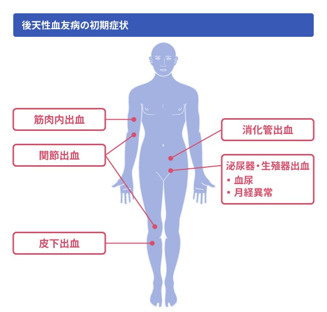 後天性血友病の初期症状を説明する図です
