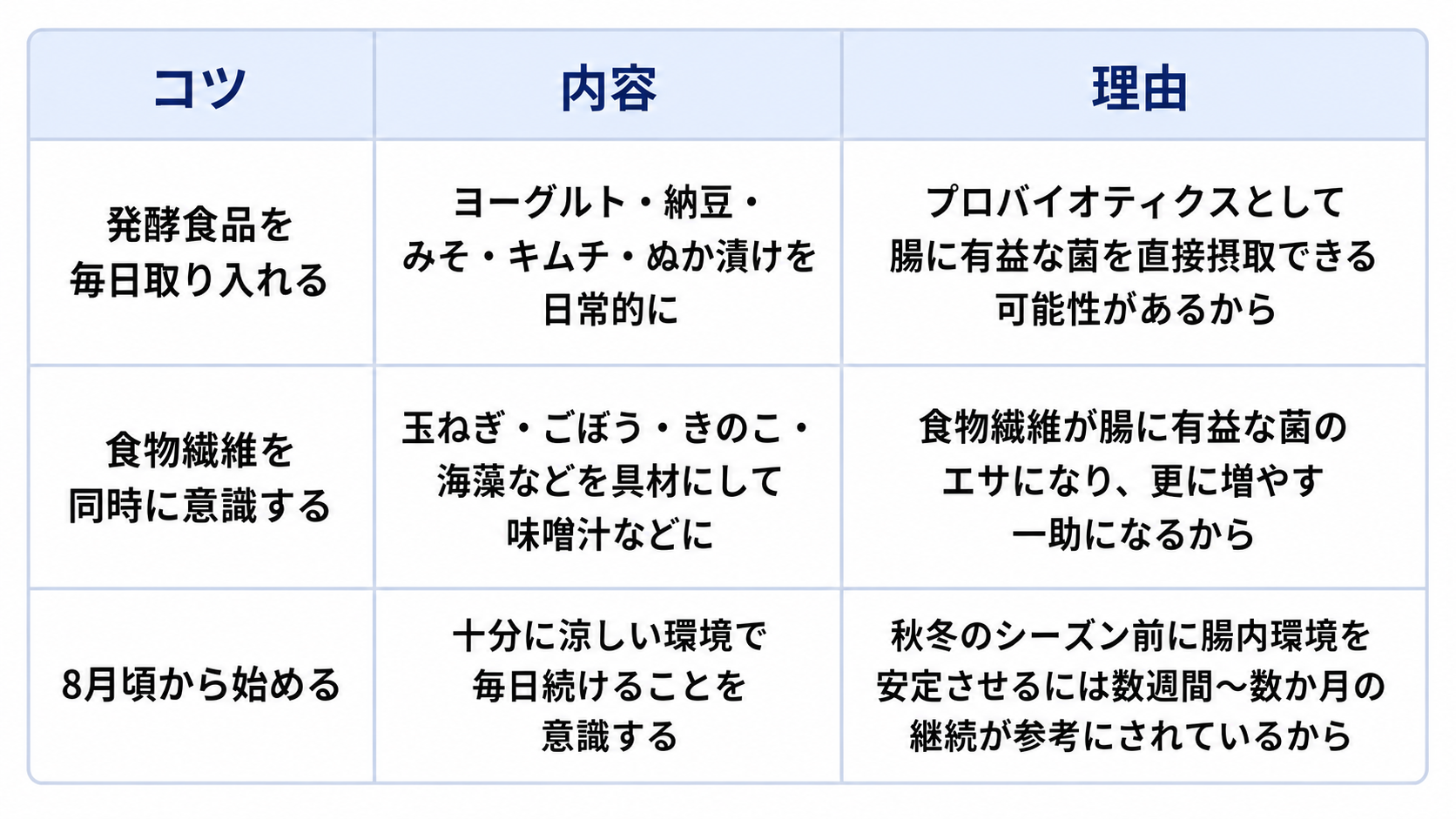 秋冬に向けた腸活での日常生活の工夫について、3つのコツとその内容、理由をまとめた表です。1つ目は「発酵食品を毎日取り入れる」で、ヨーグルト・納豆・みそ・キムチ・ぬか漬けを日常的に取ることです。理由は「プロバイオティクスとして腸に有益な菌を直接摂取できる可能性があるから」です。2つ目は「食物繊維を同時に意識する」で、玉ねぎ・ごぼう・きのこ・海藻などを具材にして味噌汁などに取り入れることです。理由は「食物繊維が腸に有益な菌のエサになり、更に増やす一助になるから」です。3つ目は「8月頃から始める」で、十分に涼しい環境で毎日続けることを意識することです。理由は「秋冬のシーズン前に腸内環境を安定させるには数週間〜数か月の継続が参考にされているから」です。
