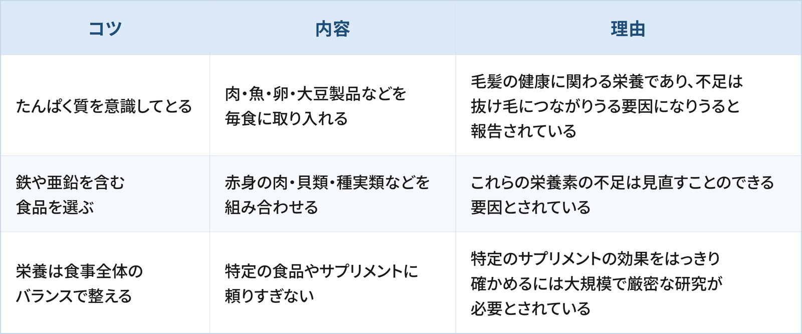 秋の抜け毛が気になるときの食事・栄養ケアについて3つのコツと理由をまとめた表です。1つ目は「たんぱく質を意識してとる」で、肉・魚・卵・大豆製品などを毎食に取り入れることです。理由は毛髪の健康に関わる栄養であり、不足は抜け毛につながりうる要因になりうると報告されているためです。2つ目は「鉄や亜鉛を含む食品を選ぶ」で、赤身の肉・貝類・種実類などを組み合わせることです。理由はこれらの栄養素の不足は見直すことのできる要因とされているためです。3つ目は「栄養は食事全体のバランスで整える」で、特定の食品やサプリメントに頼りすぎないことです。理由は特定のサプリメントの効果をはっきり確かめるには大規模で厳密な研究が必要とされているためです。