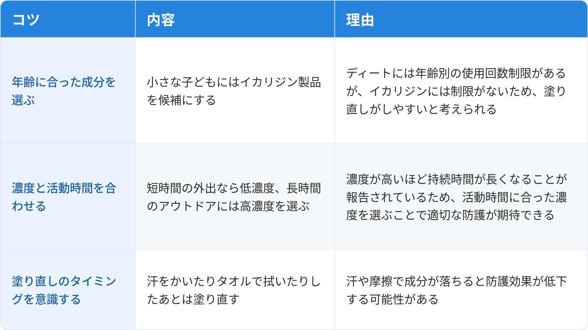 虫よけスプレーを選ぶうえでの3つのコツと理由をまとめた表です。1つ目は「年齢に合った成分を選ぶ」で、小さな子どもにはイカリジン製品を候補にすることです。理由はディートには年齢別の使用回数制限があるが、イカリジンには制限がないため、塗り直しがしやすいと考えられるためです。2つ目は「濃度と活動時間を合わせる」で、短時間の外出なら低濃度、長時間のアウトドアには高濃度を選ぶことです。理由は濃度が高いほど持続時間が長くなることが報告されているため、活動時間に合った濃度を選ぶことで適切な防護が期待できるためです。3つ目は「塗り直しのタイミングを意識する」で、汗をかいたりタオルで拭いたりしたあとは塗り直すことです。理由は汗や摩擦で成分が落ちると防護効果が低下する可能性があるためです。
