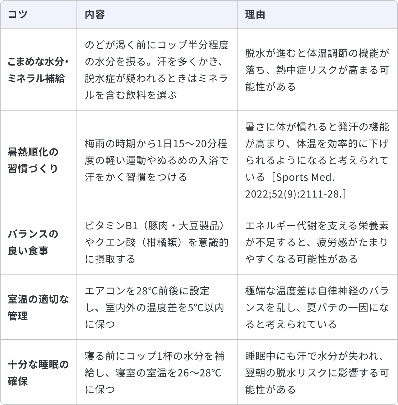 熱中症・夏バテ予防のための日常生活の工夫について、5つのコツと内容、理由をまとめた表です。1つ目は「こまめな水分・ミネラル補給」で、内容は「のどが渇く前にコップ半分程度の水分を摂る。汗を多くかき、脱水症が疑われるときはミネラルを含む飲料を選ぶ」ことです。理由は「脱水が進むと体温調節の機能が落ち、熱中症リスクが高まる可能性がある」からです。2つ目は「暑熱順化の習慣づくり」で、内容は「梅雨の時期から1日15〜20分程度の軽い運動やぬるめの入浴で汗をかく習慣をつける」ことです。理由は「暑さに体が慣れると発汗の機能が高まり、体温を効率的に下げられるようになると考えられている」からです。3つ目は「バランスの良い食事」で、内容は「ビタミンB1（豚肉・大豆製品）やクエン酸（柑橘類）を意識的に摂取する」ことです。理由は「エネルギー代謝を支える栄養素が不足すると、疲労感がたまりやすくなる可能性がある」からです。4つ目は「室温の適切な管理」で、内容は「エアコンを28℃前後に設定し、室内外の温度差を5℃以内に保つ」ことです。理由は「極端な温度差は自律神経のバランスを乱し、夏バテの一因になると考えられている」からです。5つ目は「十分な睡眠の確保」で、内容は「寝る前にコップ1杯の水分を補給し、寝室の室温を26〜28℃に保つ」ことです。理由は「睡眠中にも汗で水分が失われ、翌朝の脱水リスクに影響する可能性がある」からです。